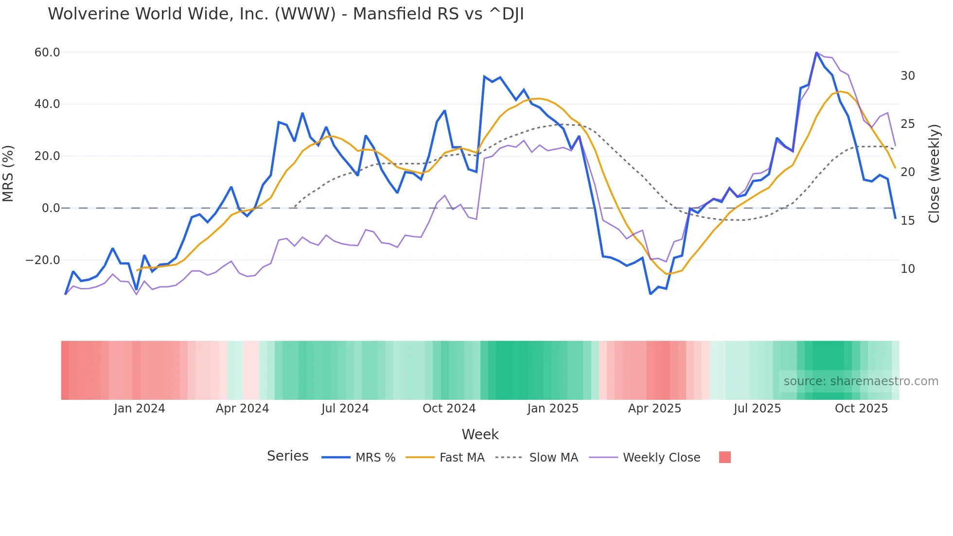 WWW Mansfield Relative Strength chart