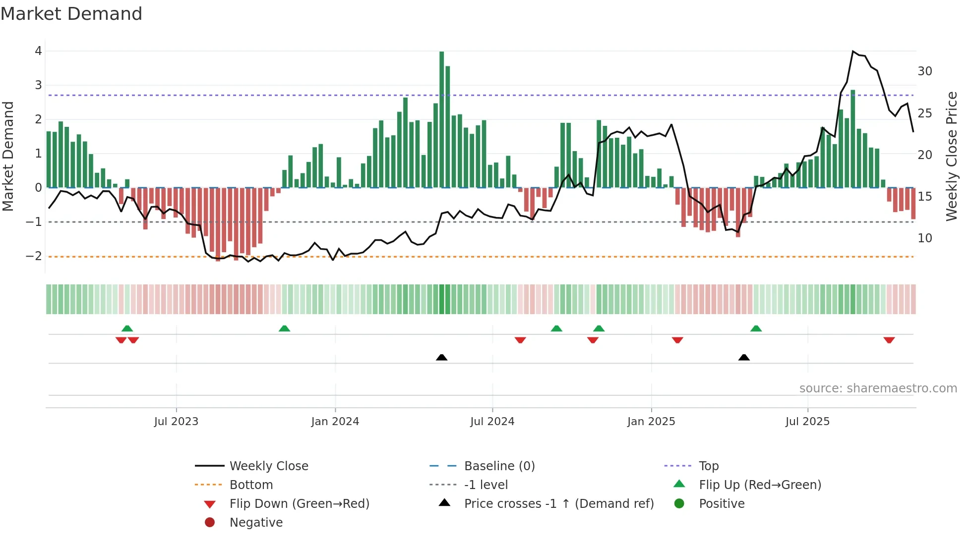 WWW weekly Market Demand chart