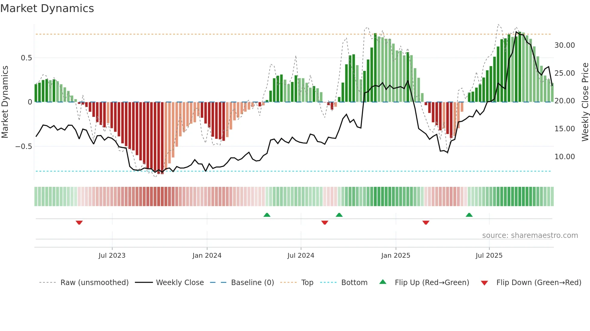 WWW weekly Market Dynamics chart