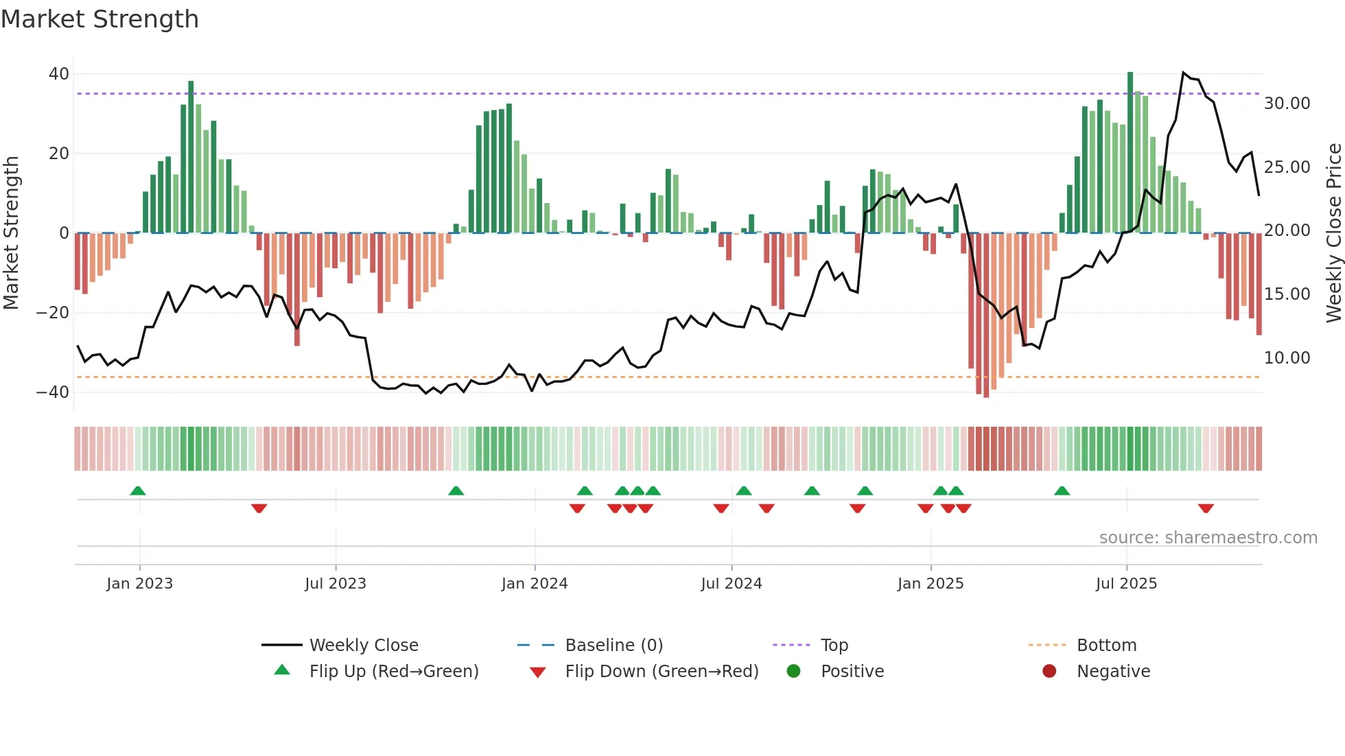 WWW weekly Market Strength chart