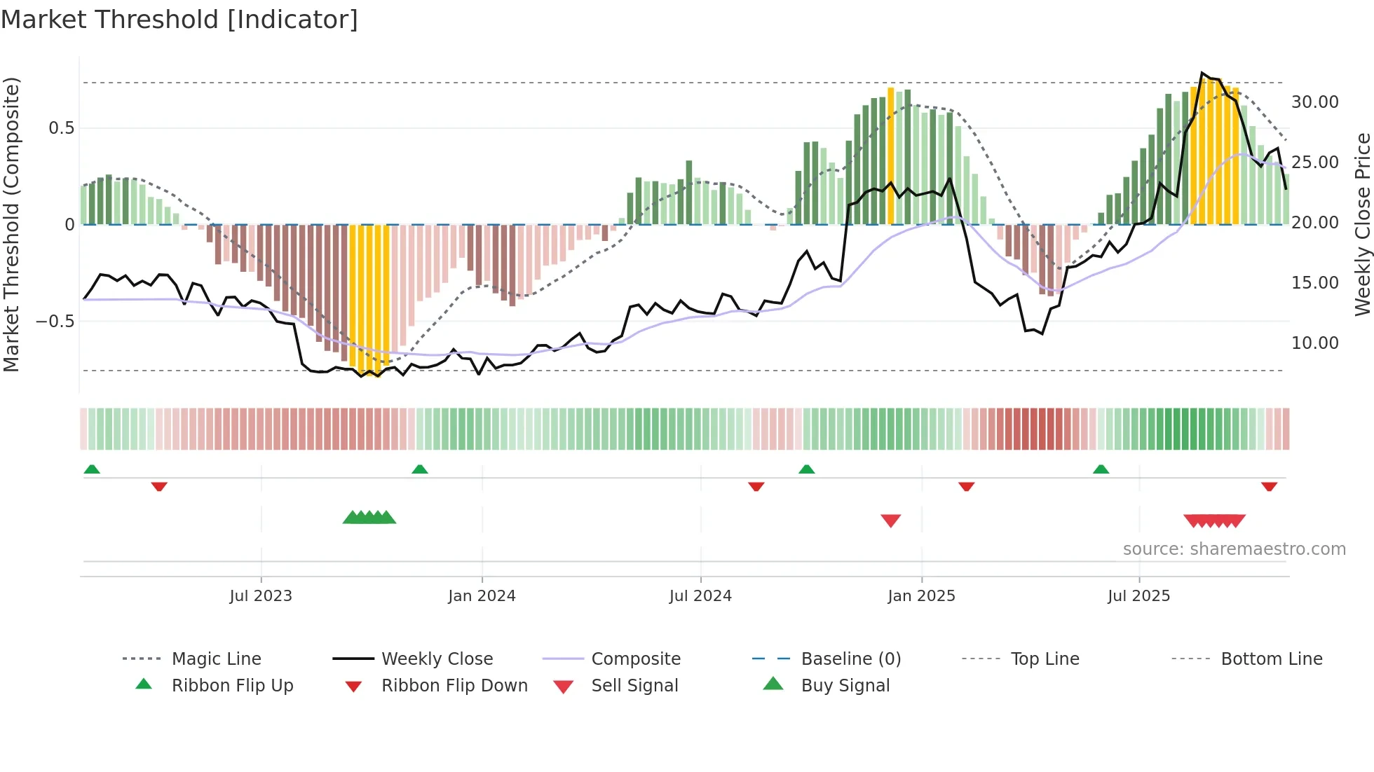 WWW weekly Market Threshold chart