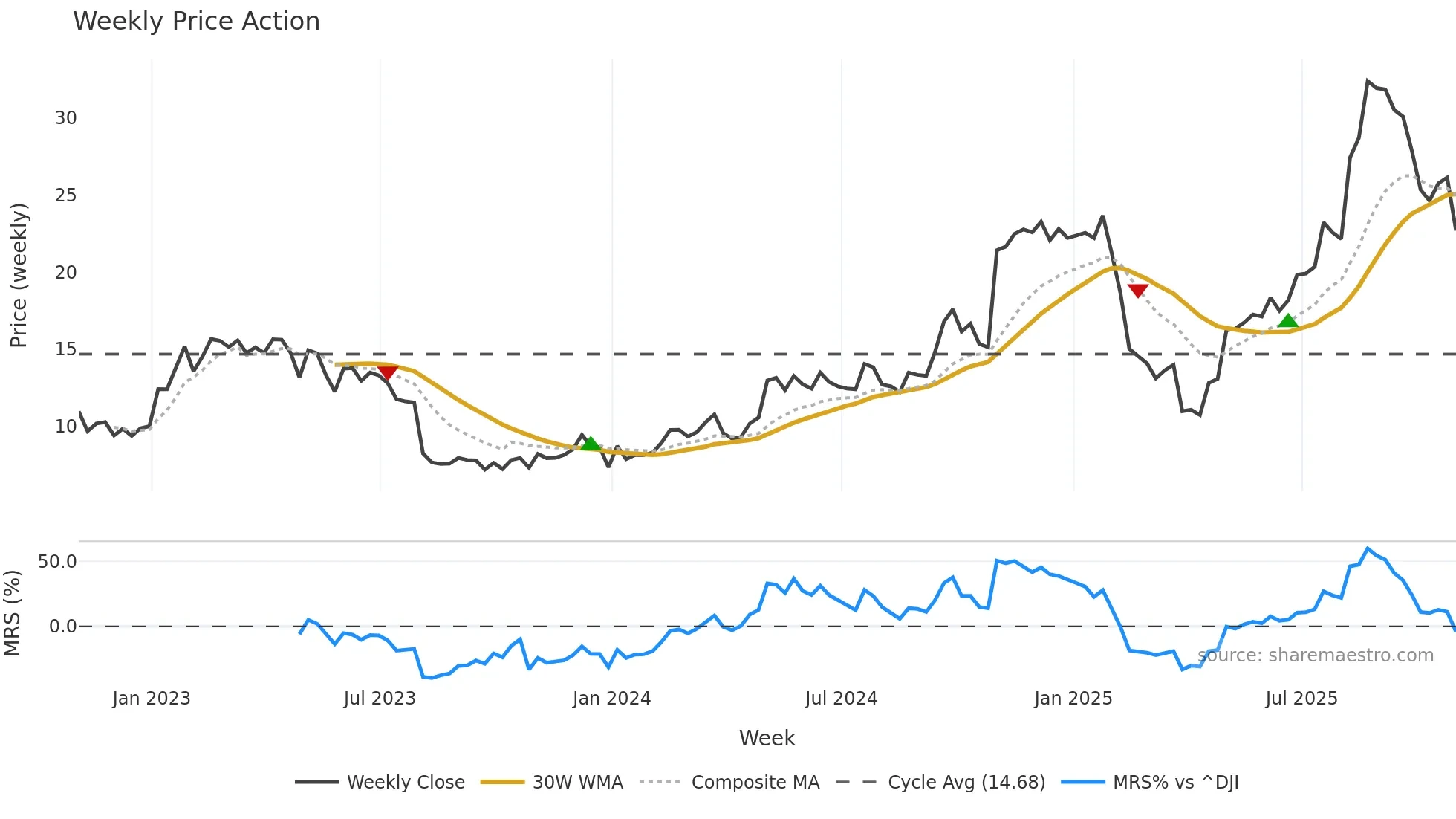 WWW weekly Price Action chart, closing 2025-10-31
