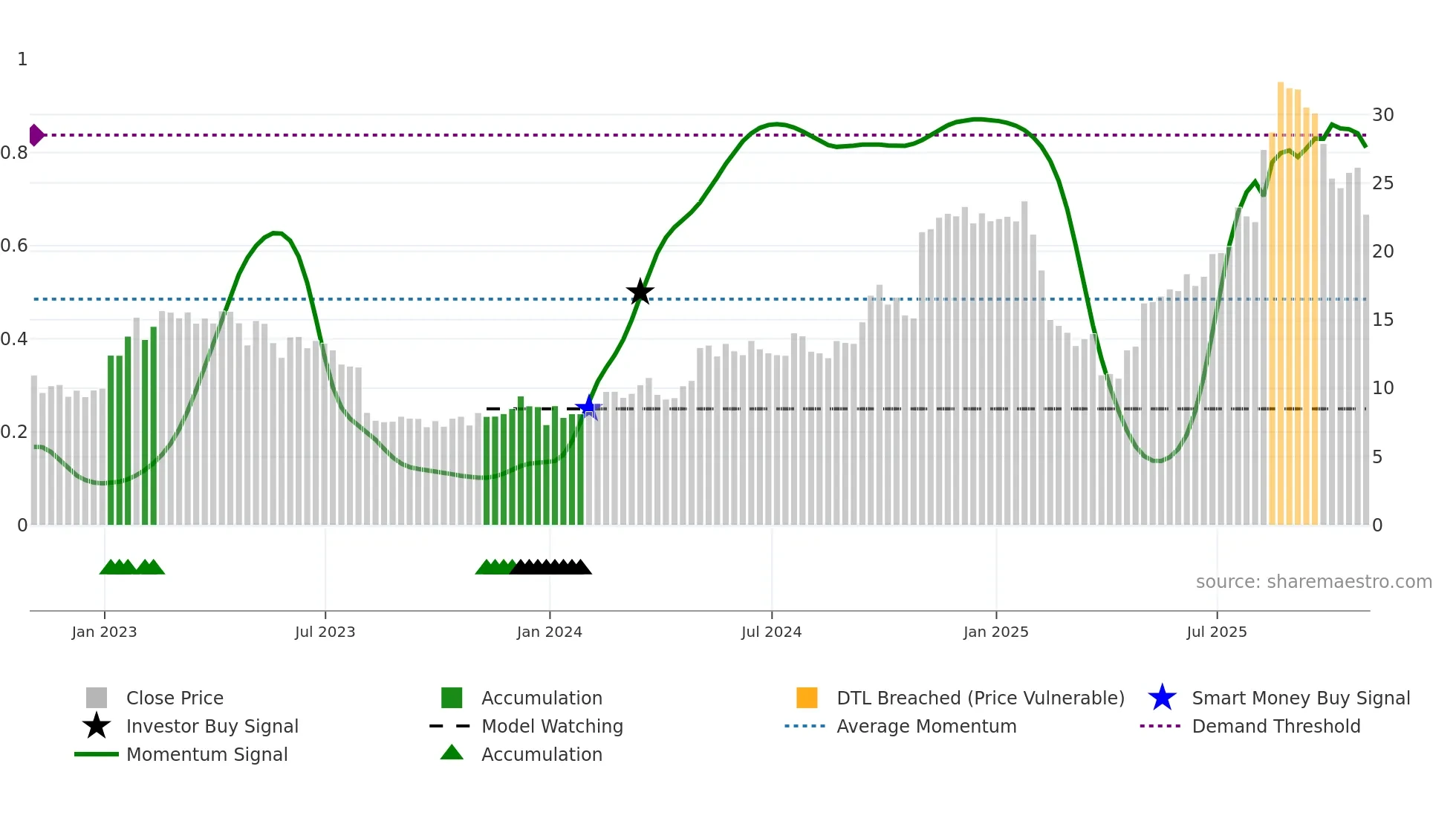 WWW weekly Smart Money chart