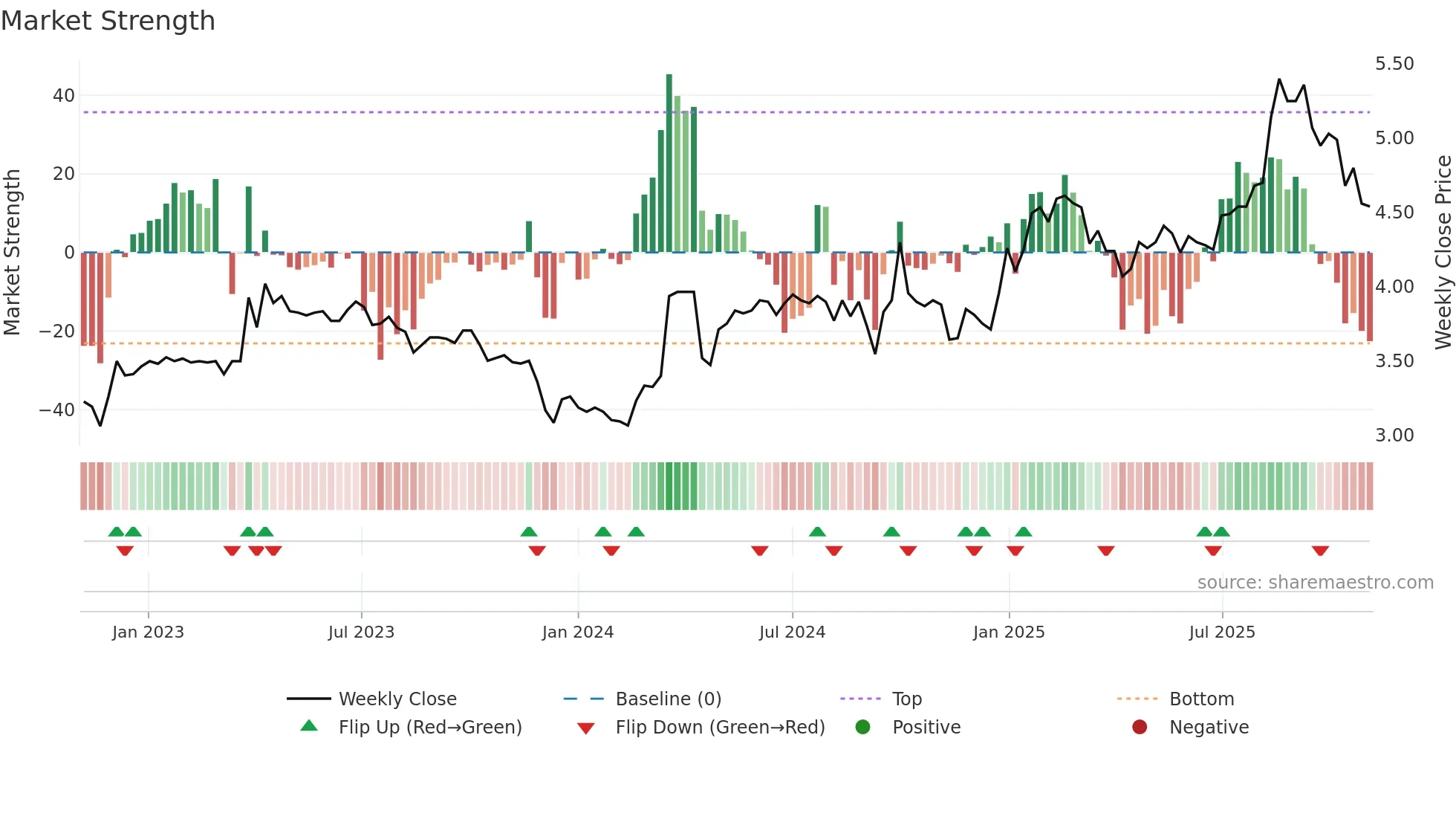 0028 weekly Market Strength chart