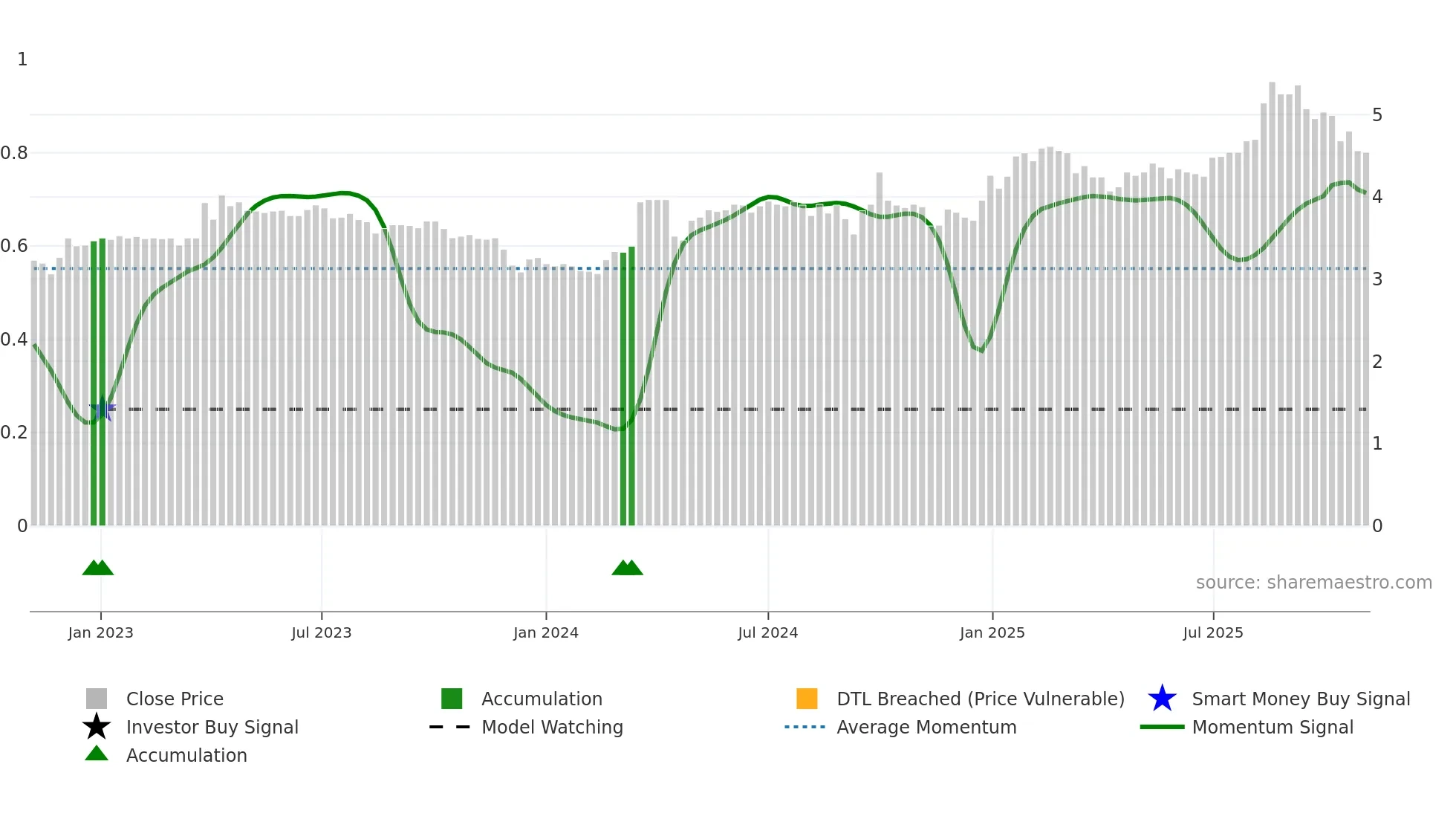 0028 weekly Smart Money chart