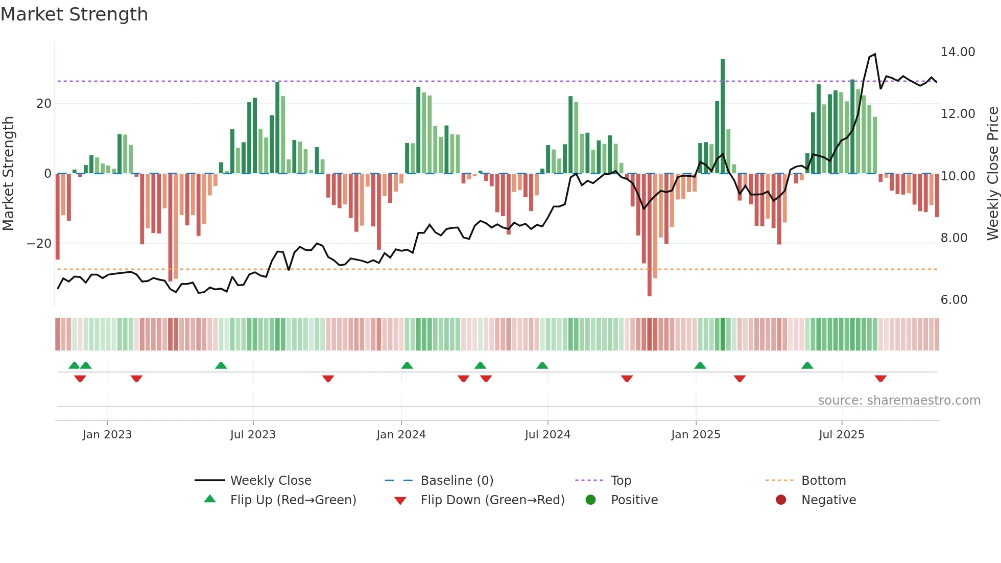 KOV weekly Market Strength chart