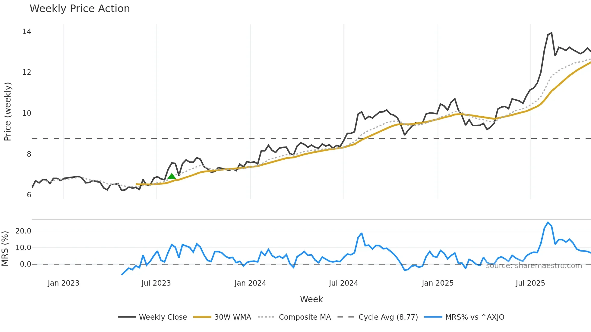 KOV weekly Price Action chart, closing 2025-10-27