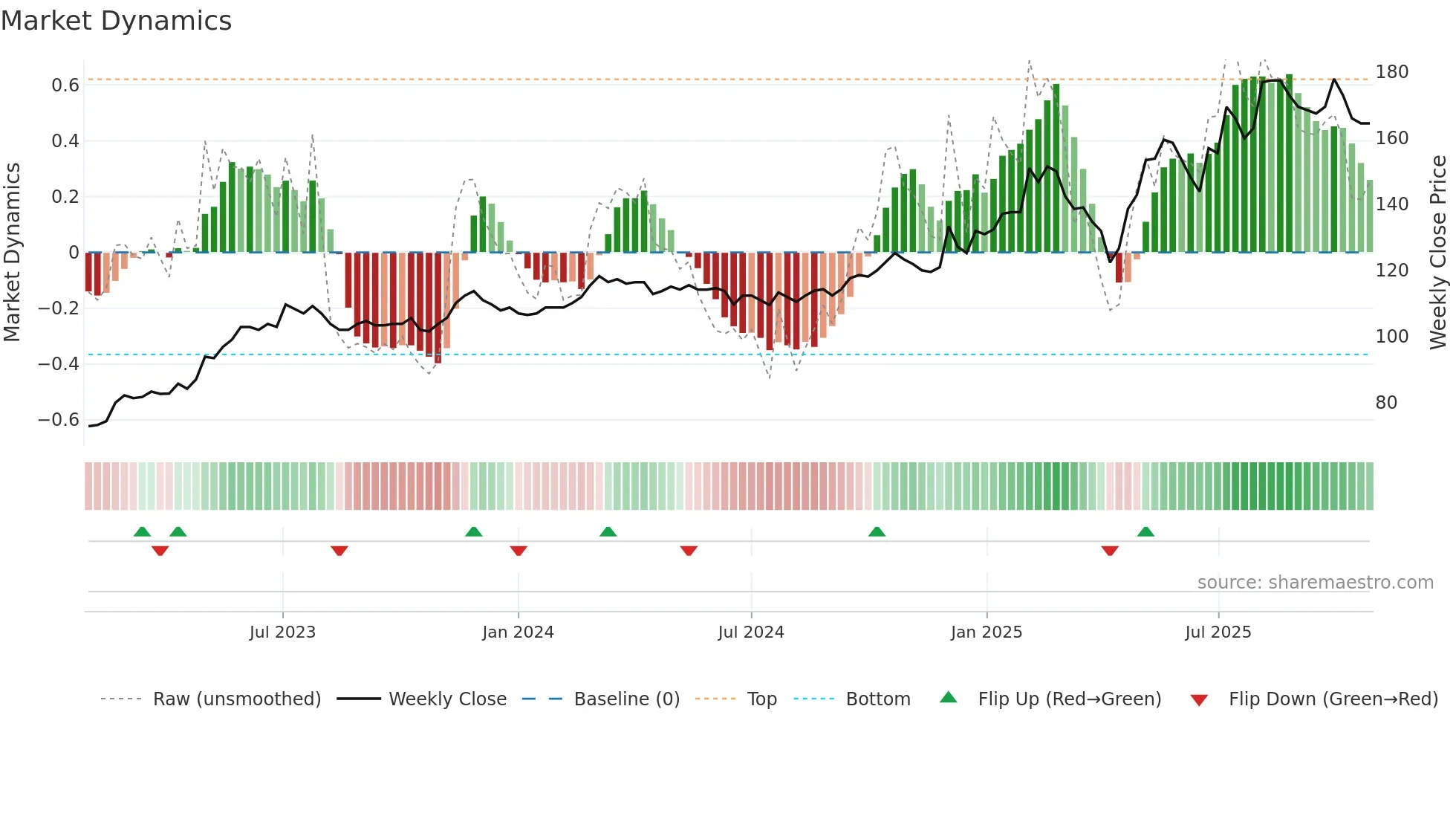 2480 weekly Market Dynamics chart