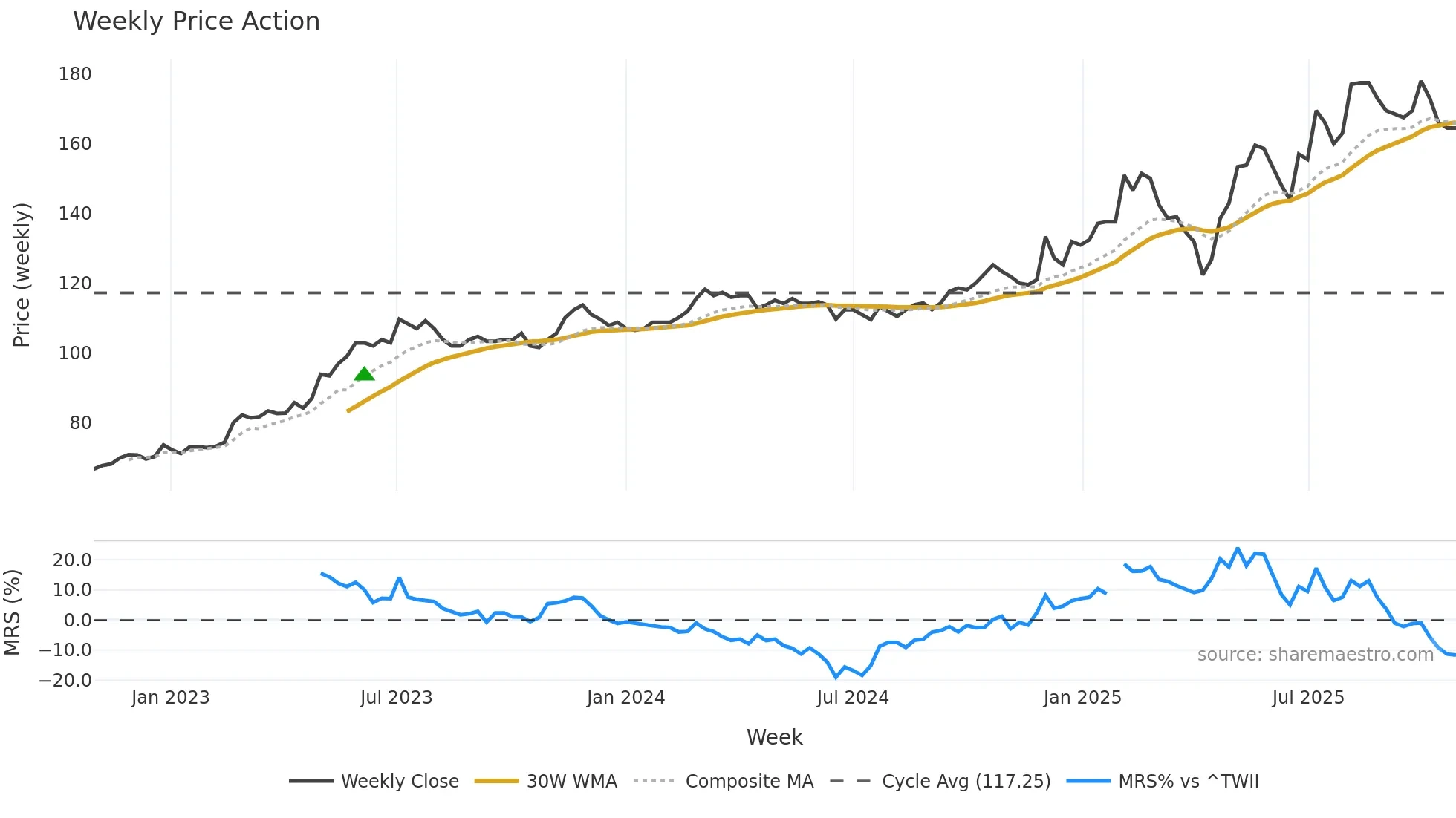 2480 weekly Price Action chart, closing 2025-10-27