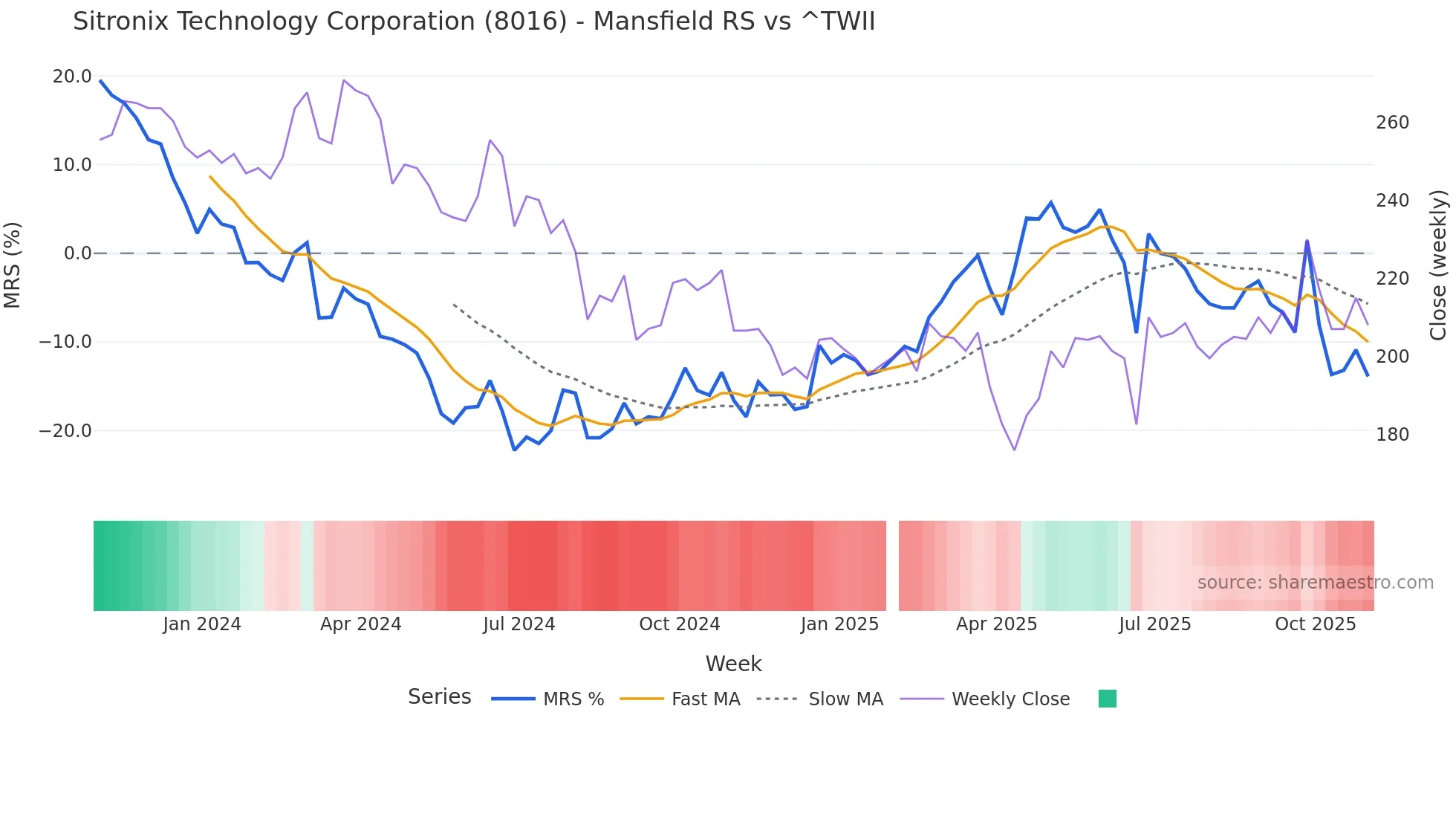8016 Mansfield Relative Strength chart