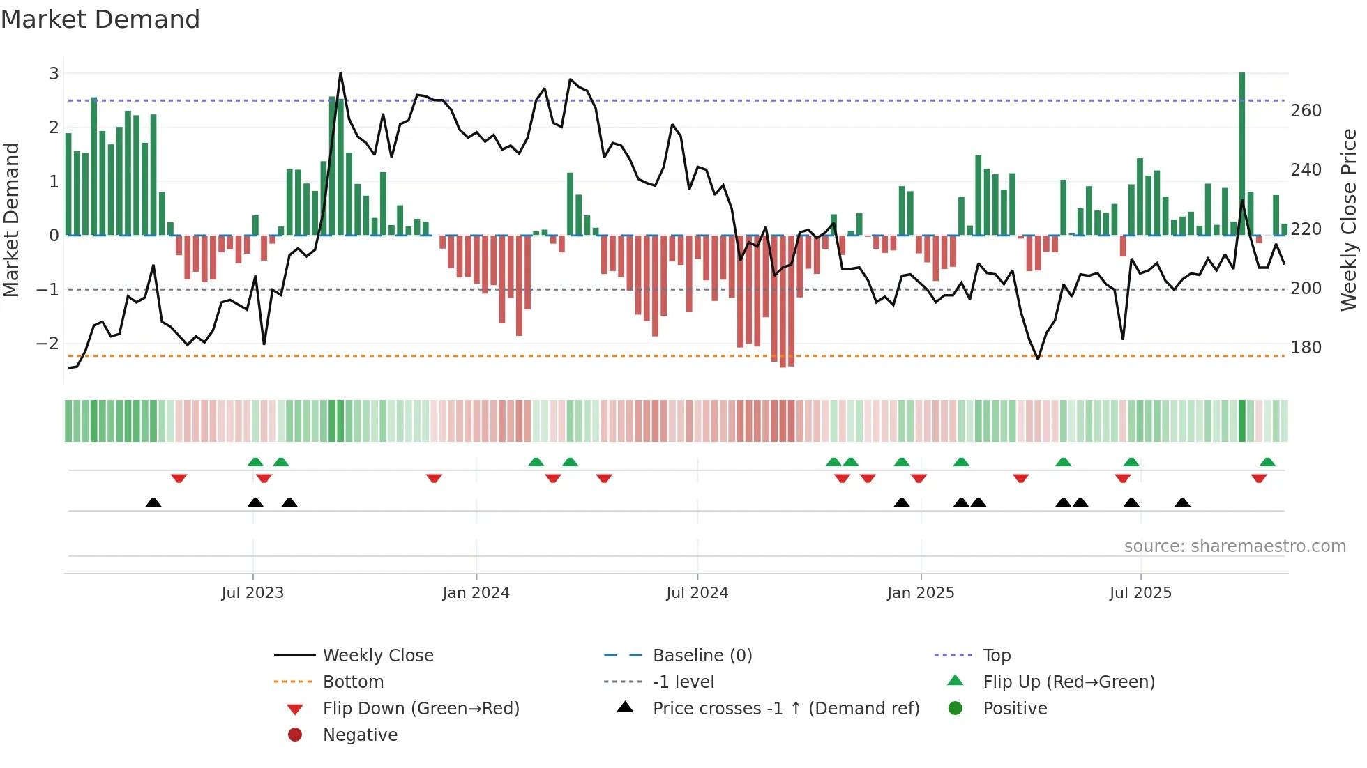 8016 weekly Market Demand chart