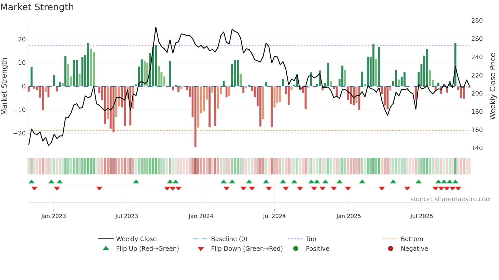 8016 weekly Market Strength chart