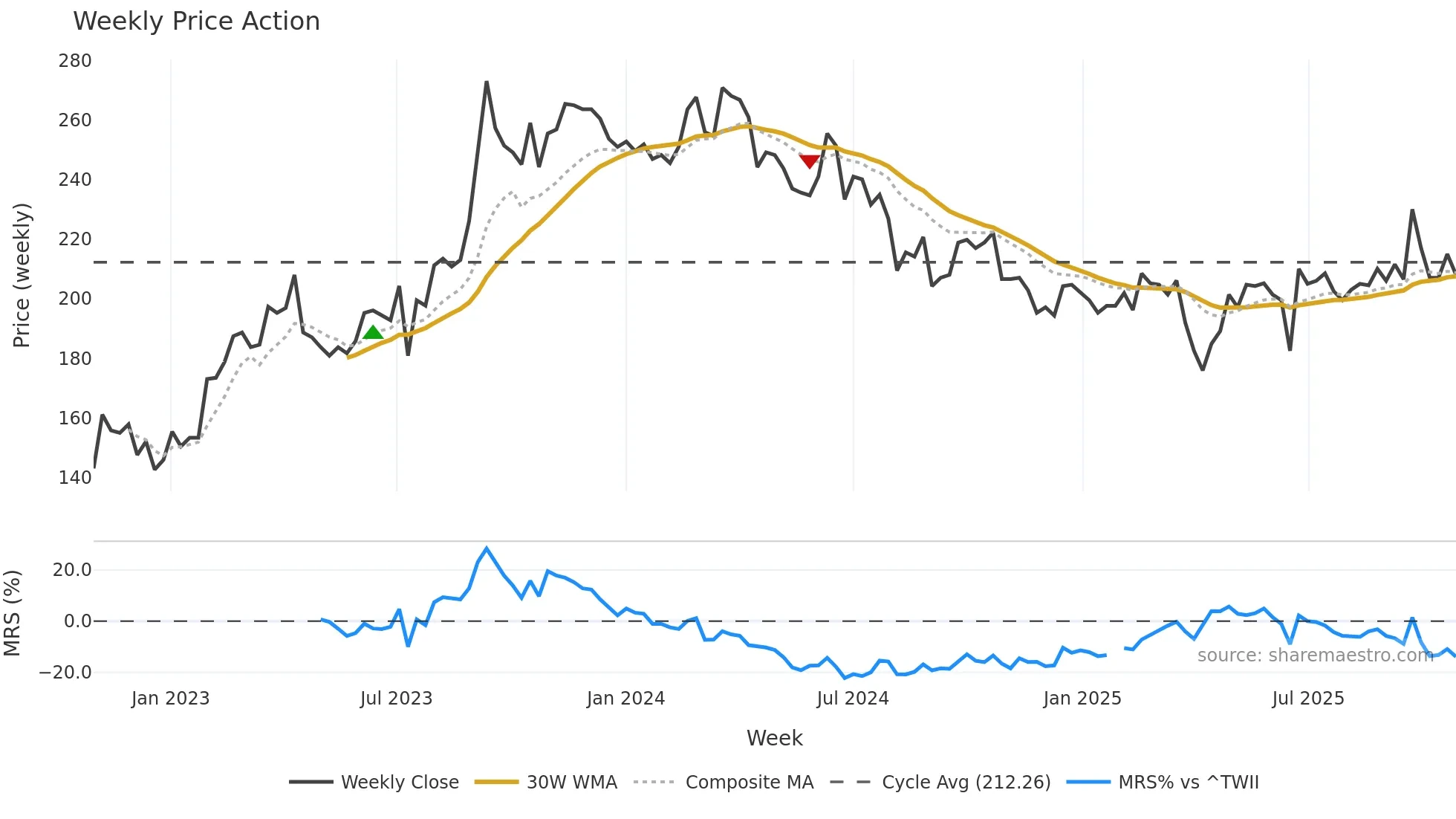 8016 weekly Price Action chart, closing 2025-10-27
