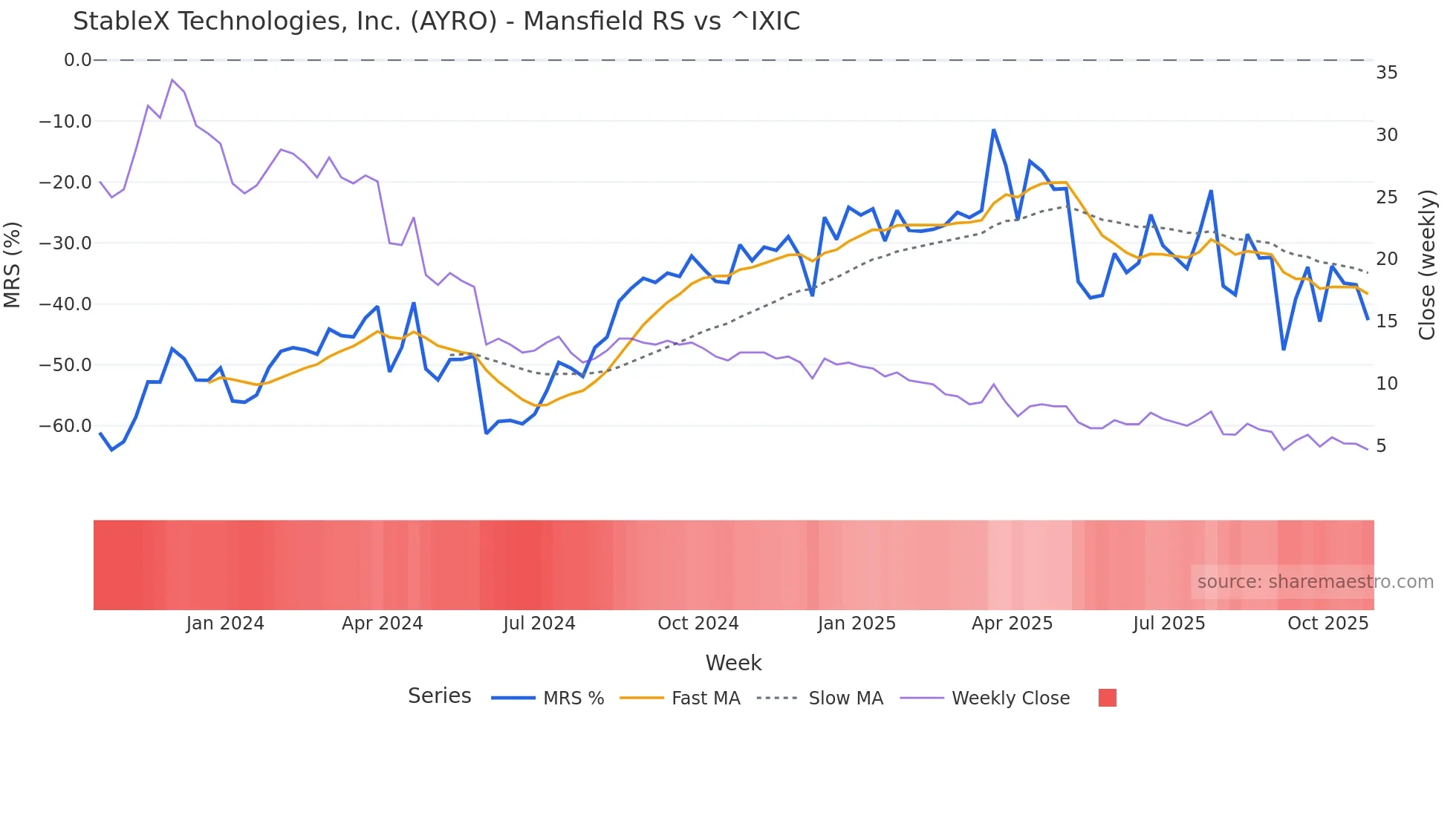 AYRO Mansfield Relative Strength chart