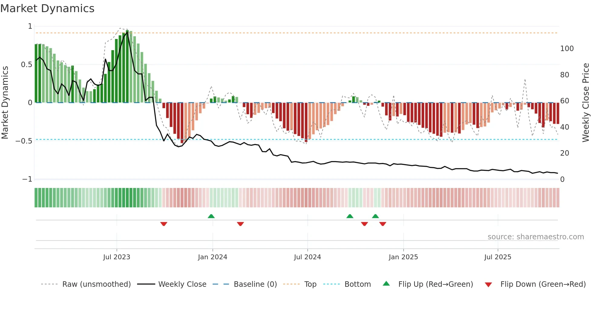 AYRO weekly Market Dynamics chart