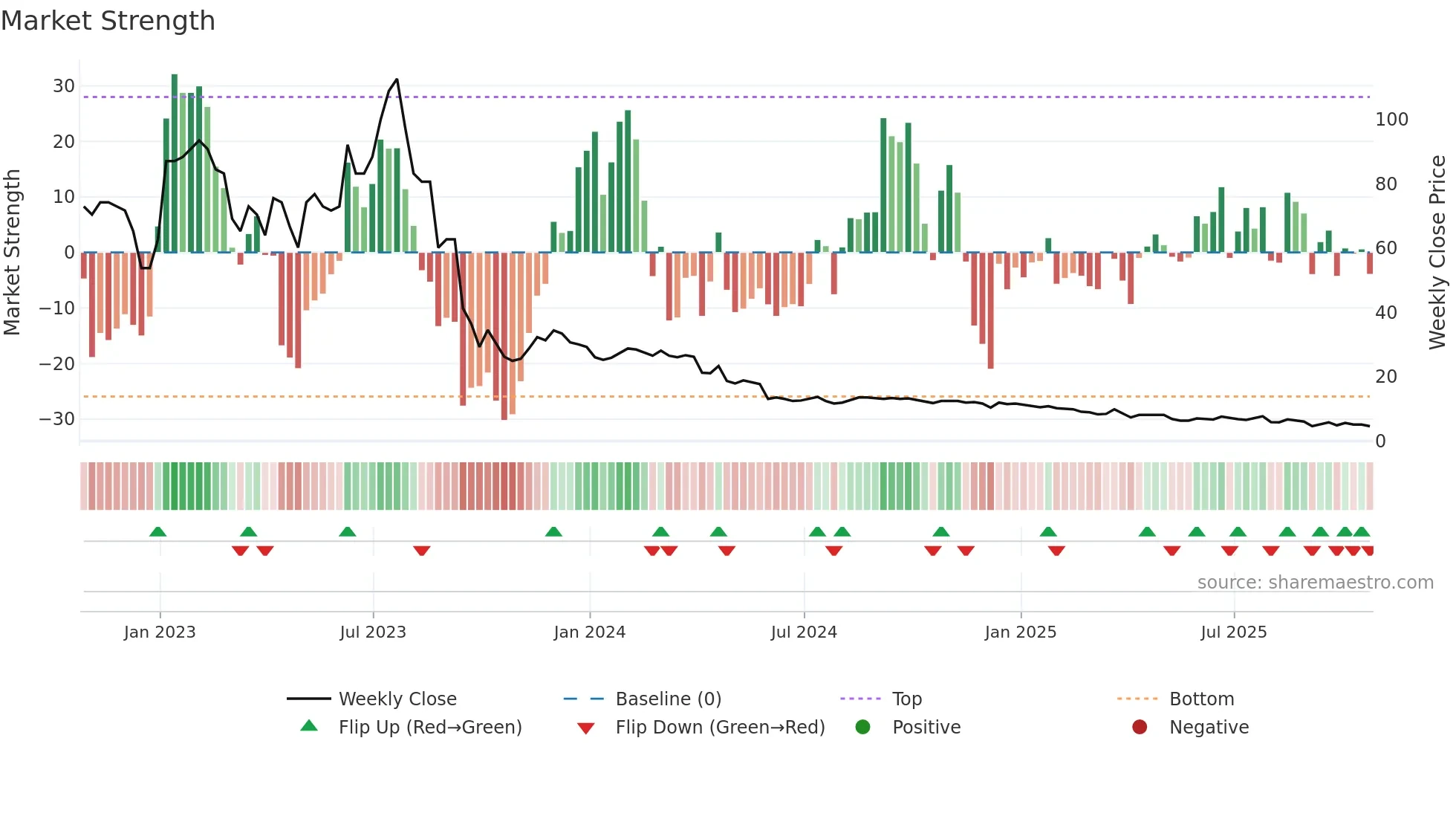 AYRO weekly Market Strength chart