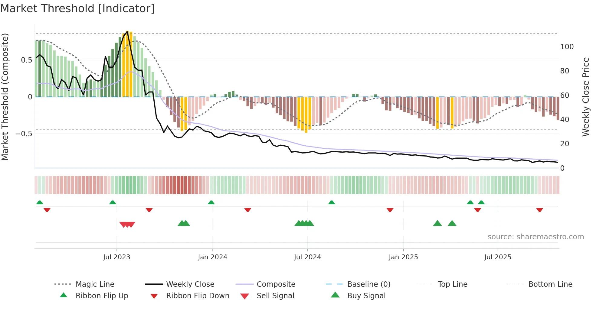AYRO weekly Market Threshold chart