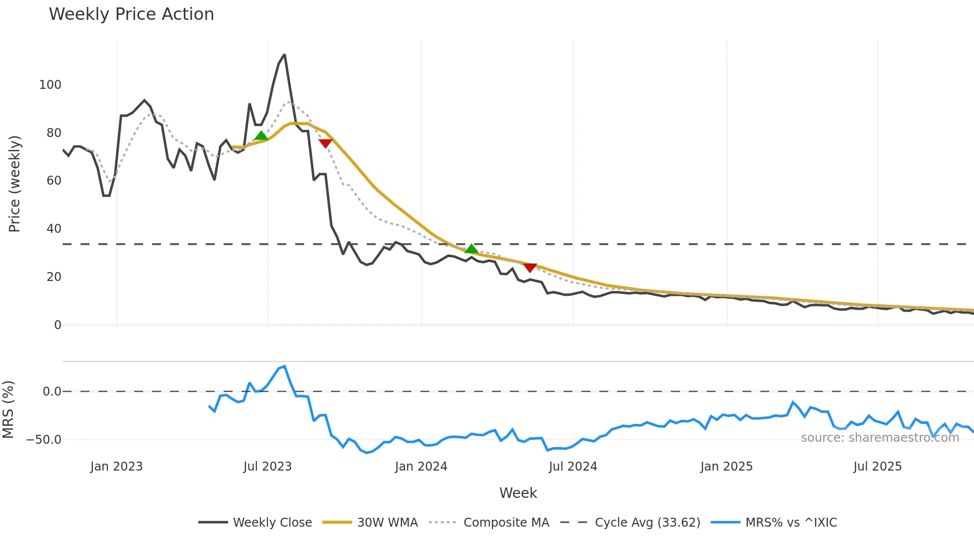 AYRO weekly Price Action chart, closing 2025-10-24