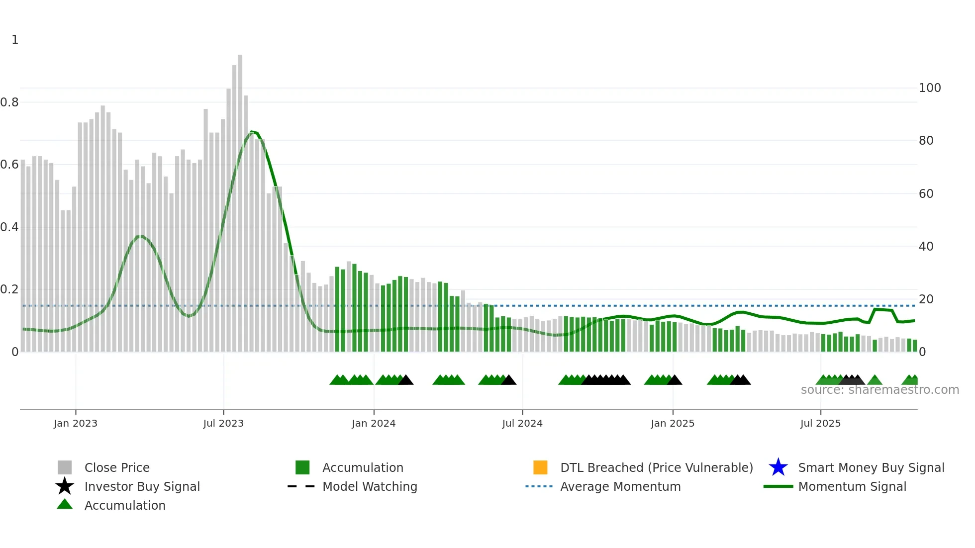 AYRO weekly Smart Money chart