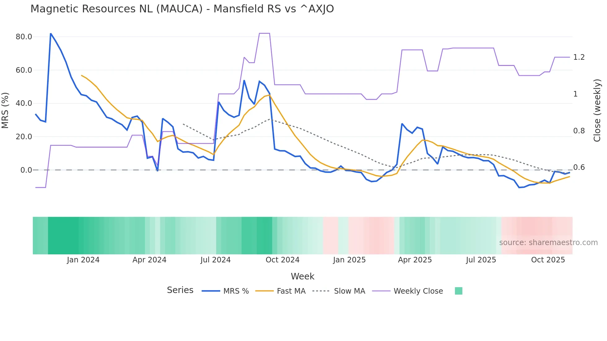 MAUCA Mansfield Relative Strength chart
