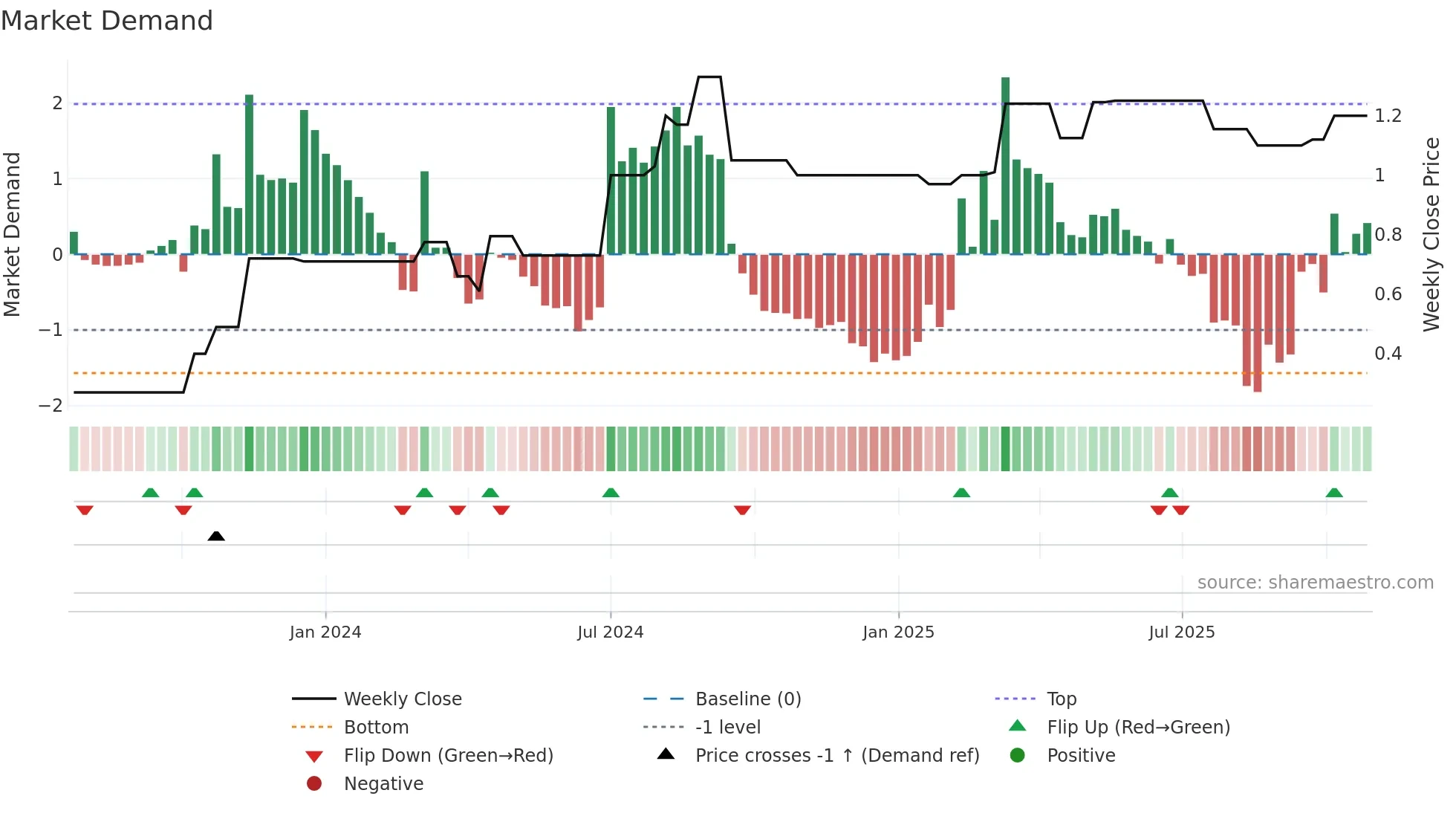MAUCA weekly Market Demand chart