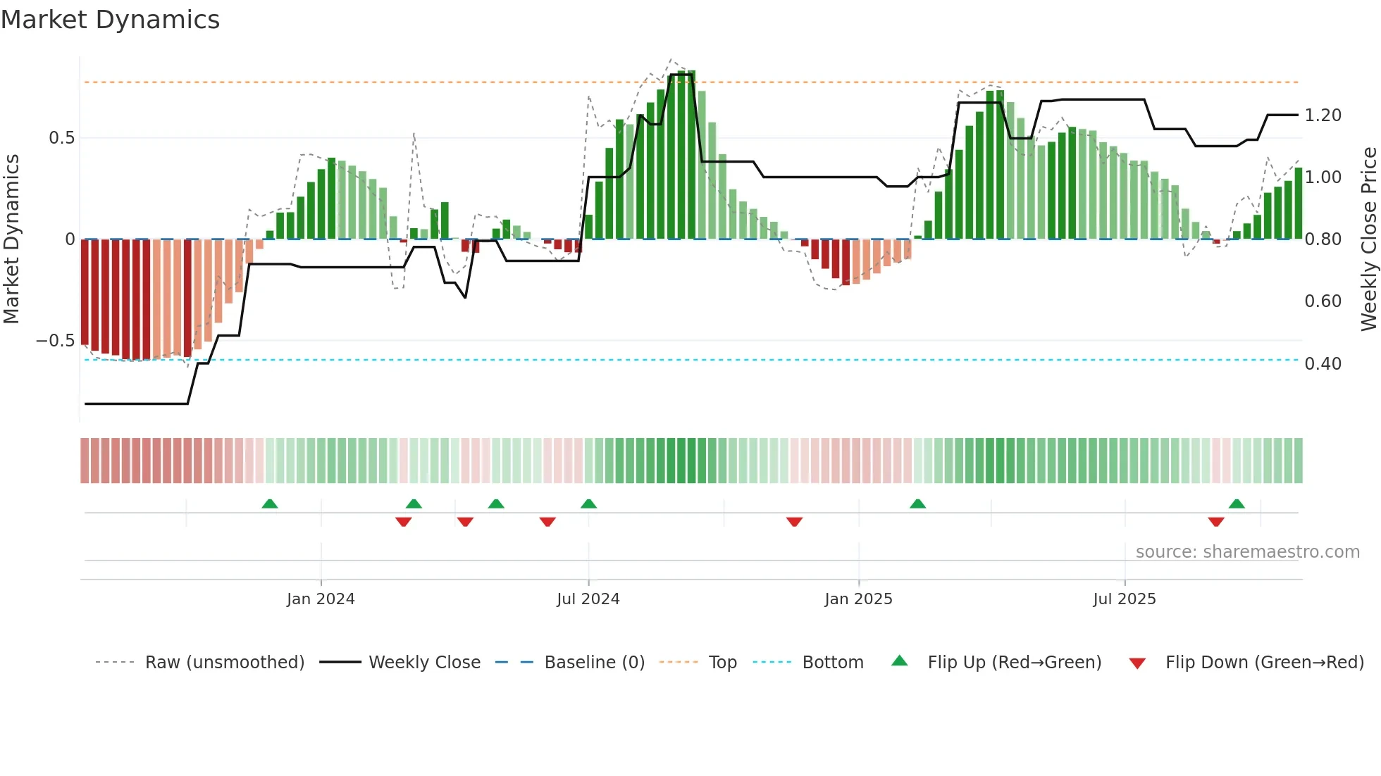 MAUCA weekly Market Dynamics chart