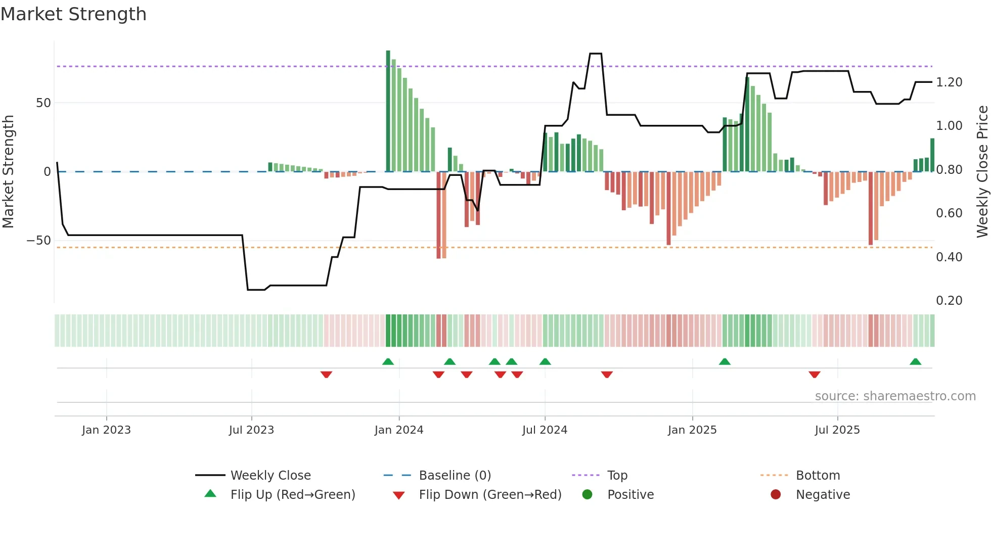 MAUCA weekly Market Strength chart