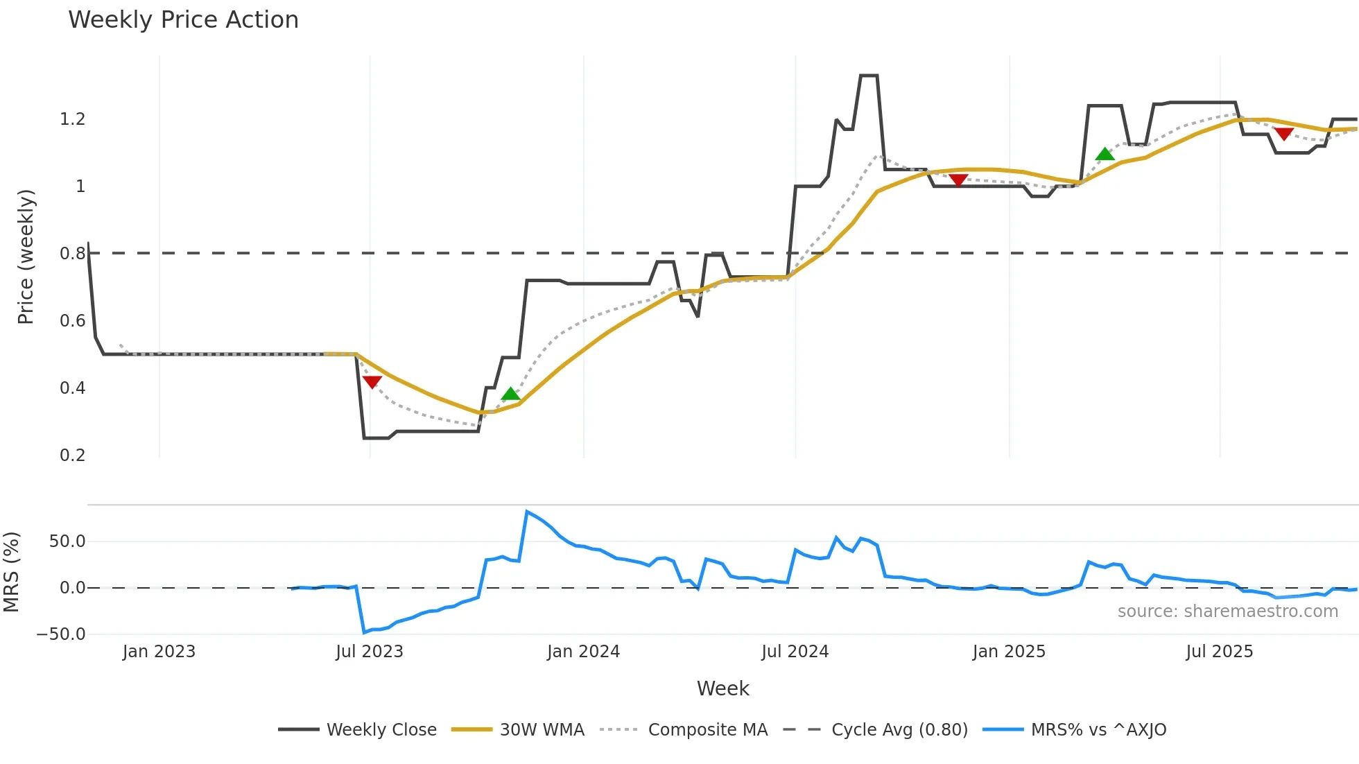 MAUCA weekly Price Action chart, closing 2025-10-27