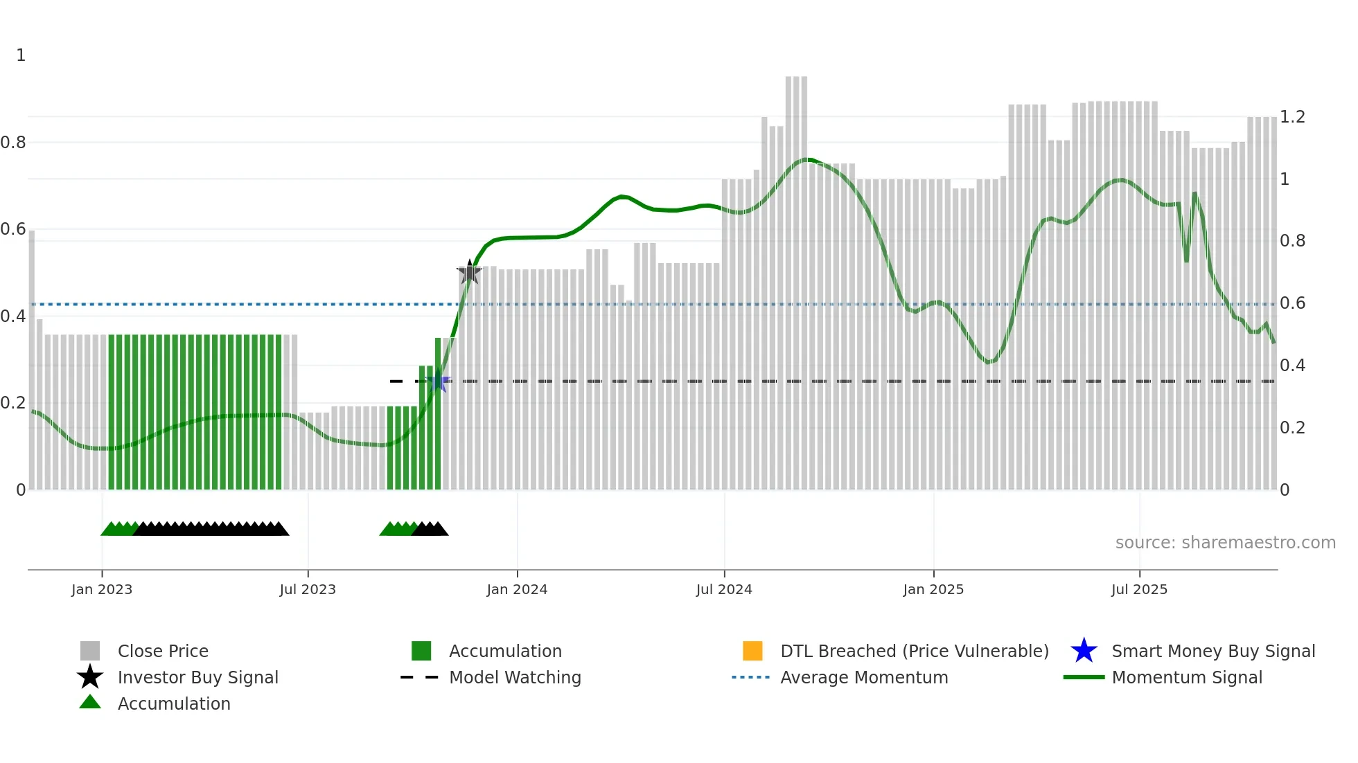 MAUCA weekly Smart Money chart