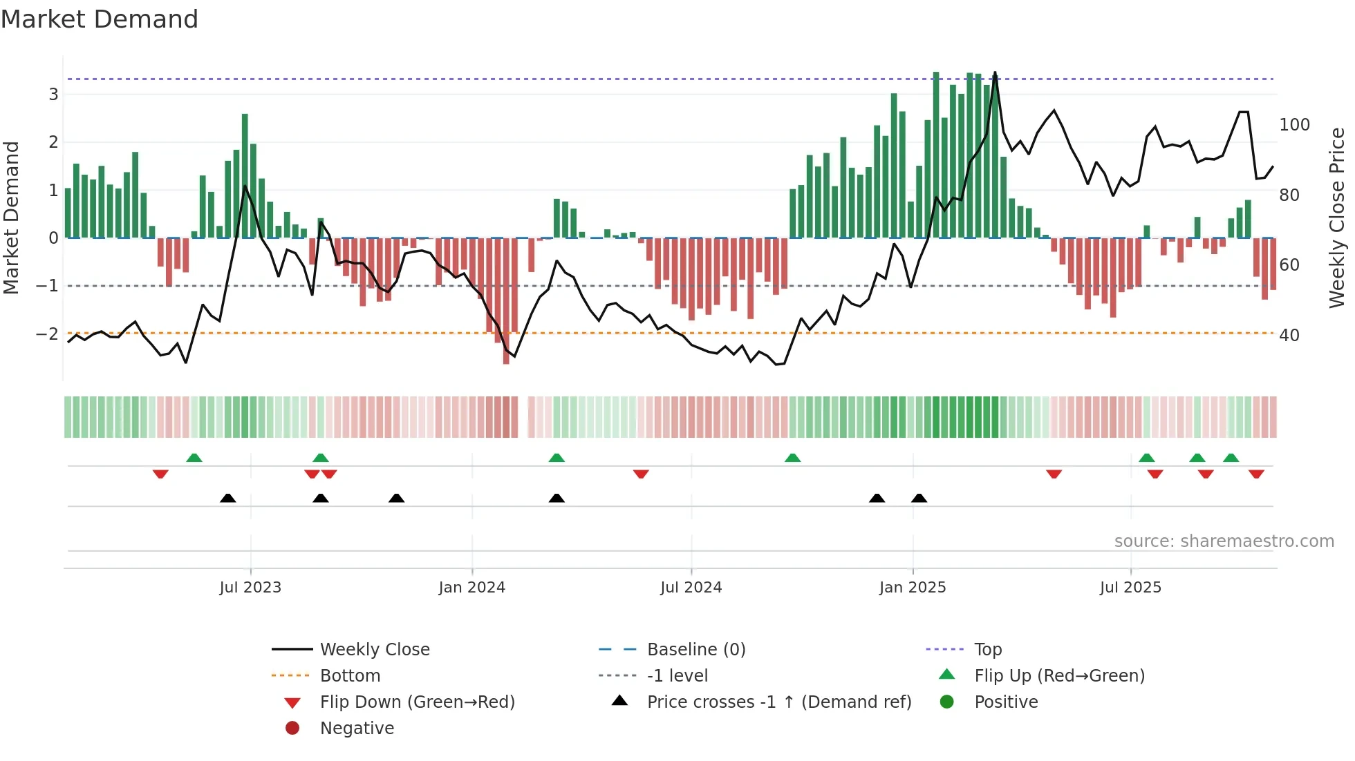688160 weekly Market Demand chart