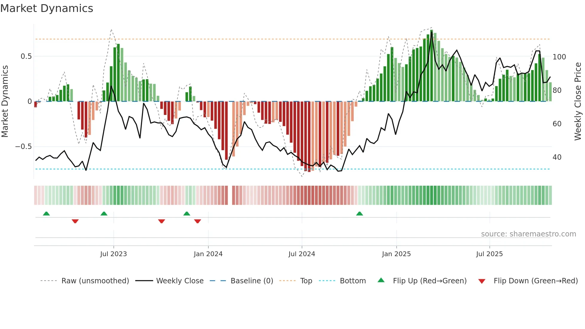688160 weekly Market Dynamics chart