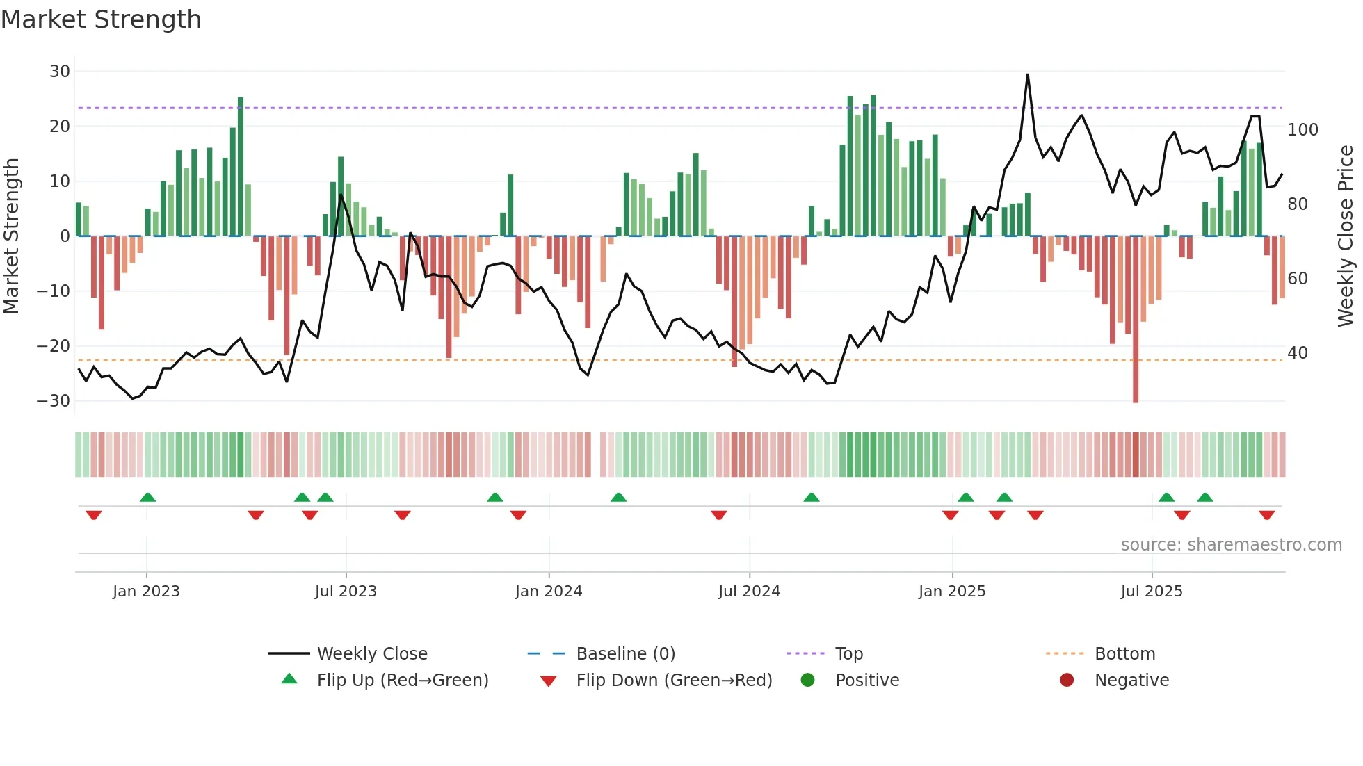 688160 weekly Market Strength chart