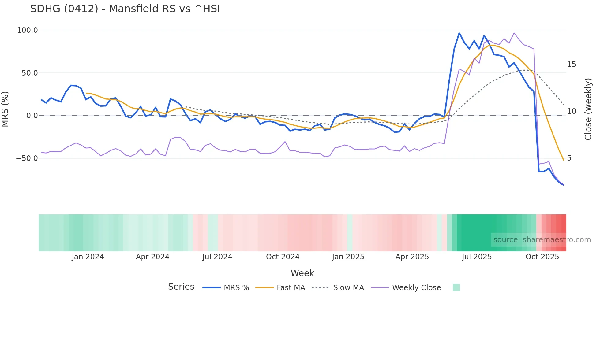 0412 Mansfield Relative Strength chart