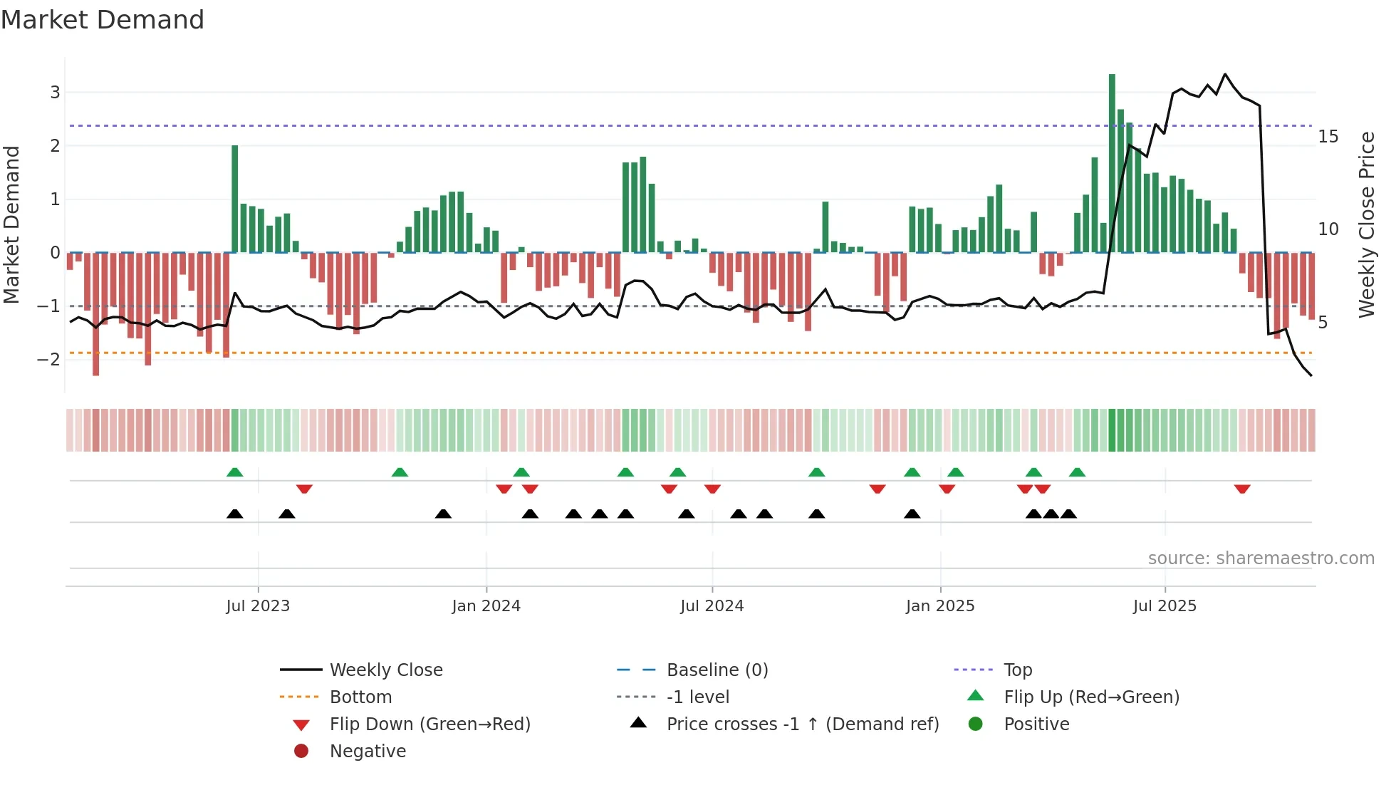 0412 weekly Market Demand chart