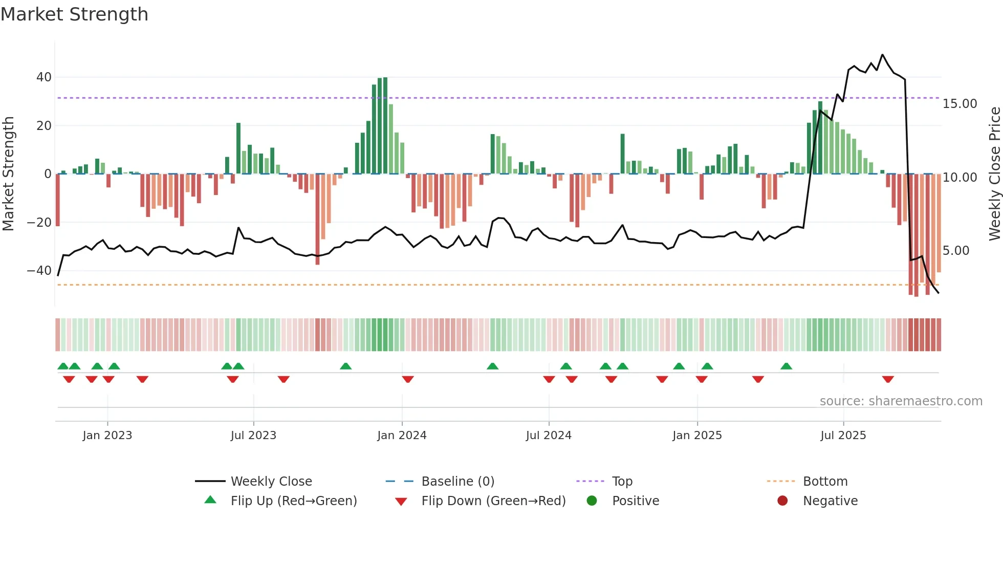 0412 weekly Market Strength chart