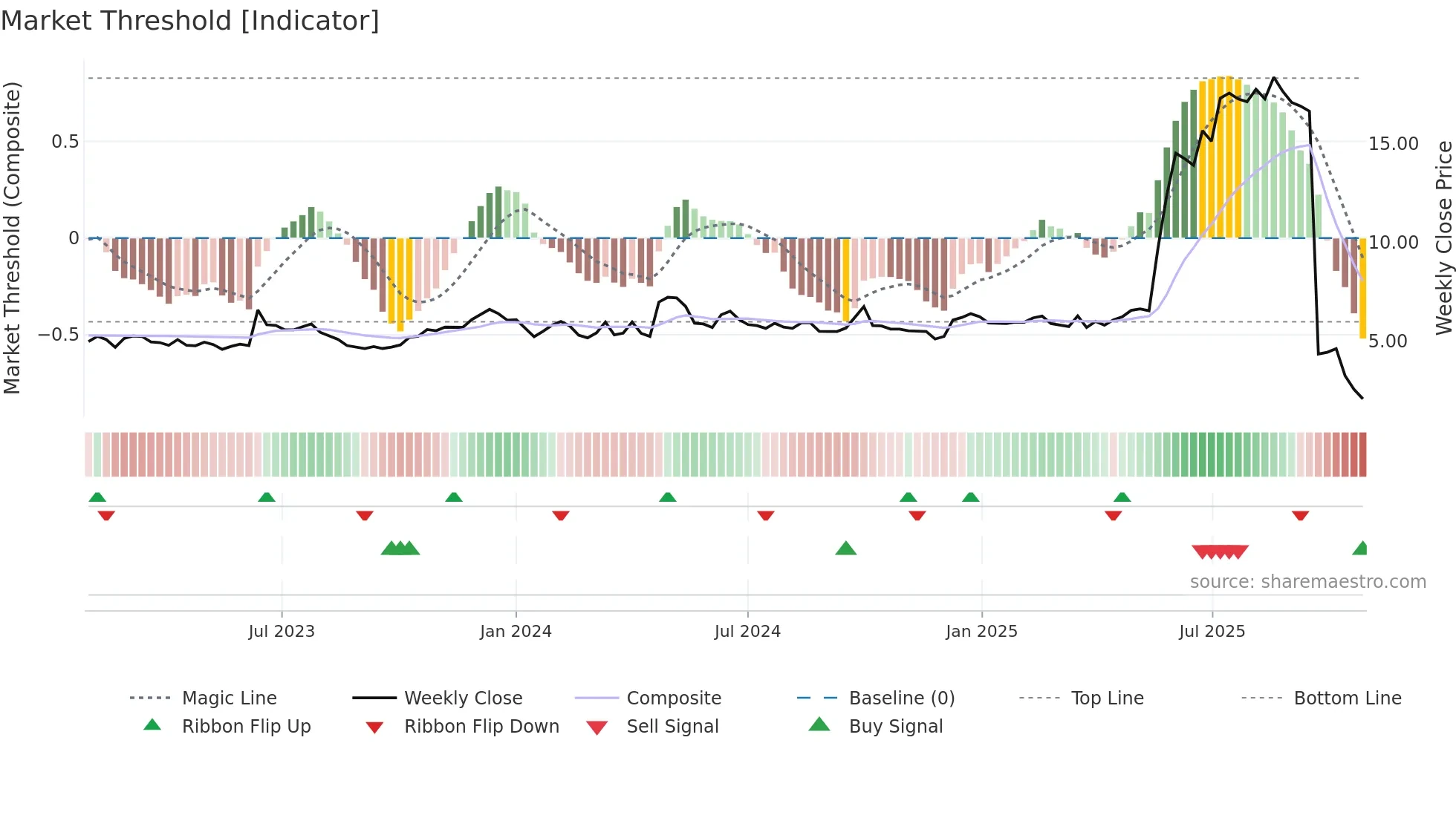 0412 weekly Market Threshold chart