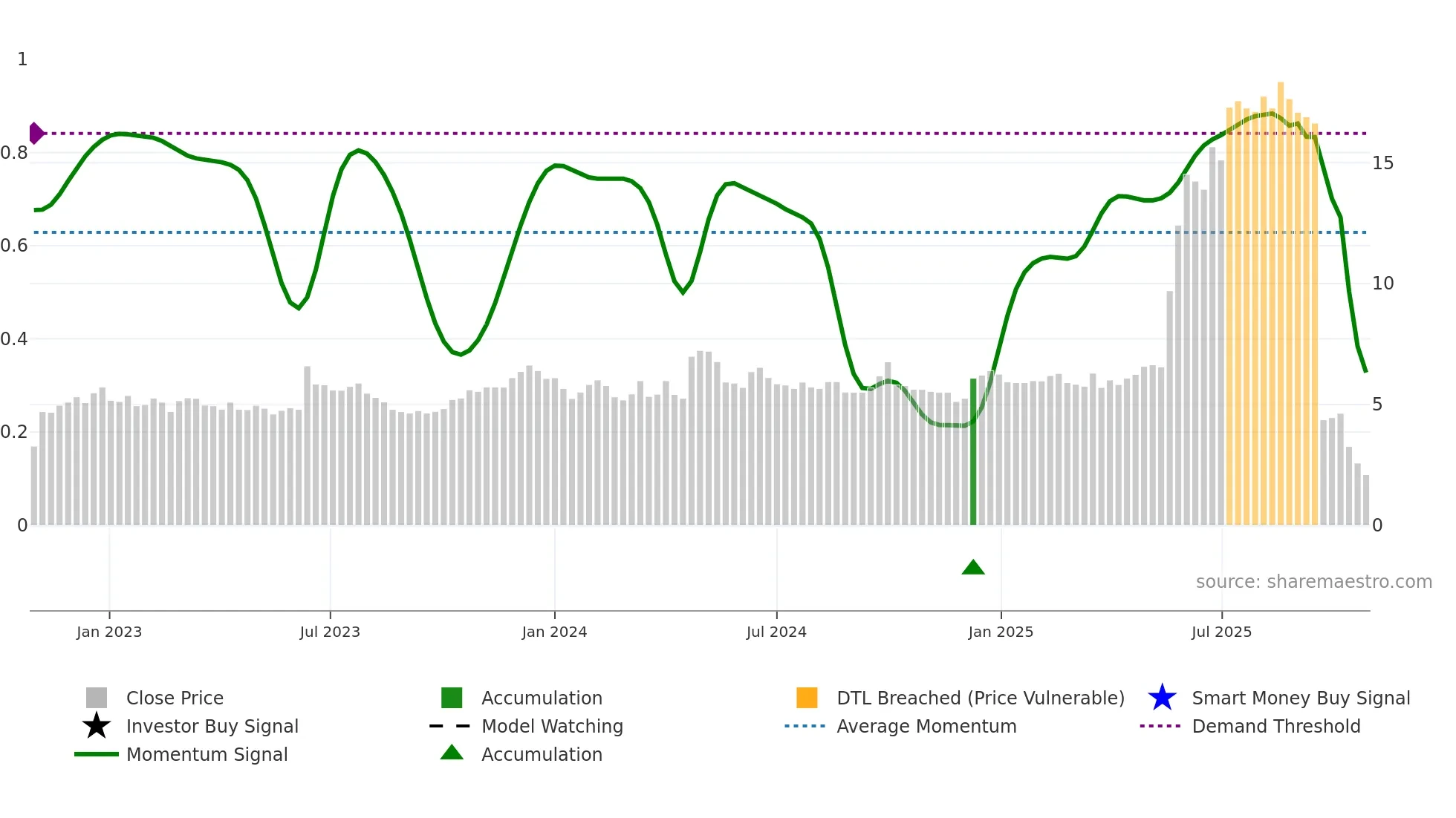 0412 weekly Smart Money chart
