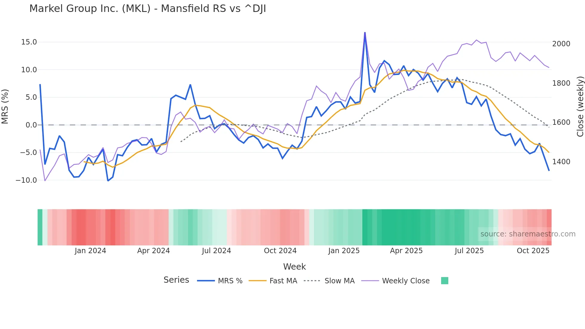 MKL Mansfield Relative Strength chart