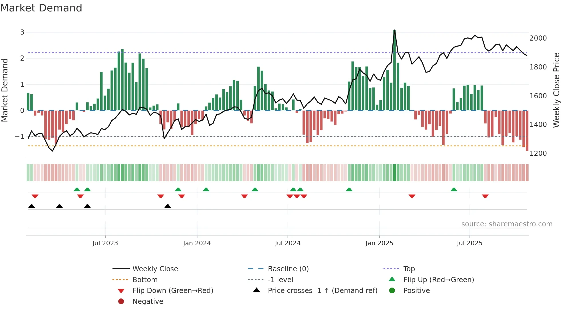 MKL weekly Market Demand chart