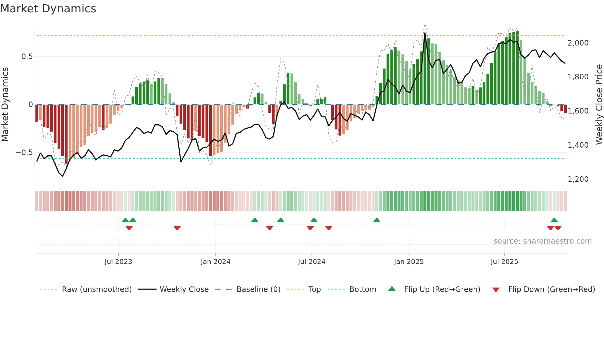 MKL weekly Market Dynamics chart