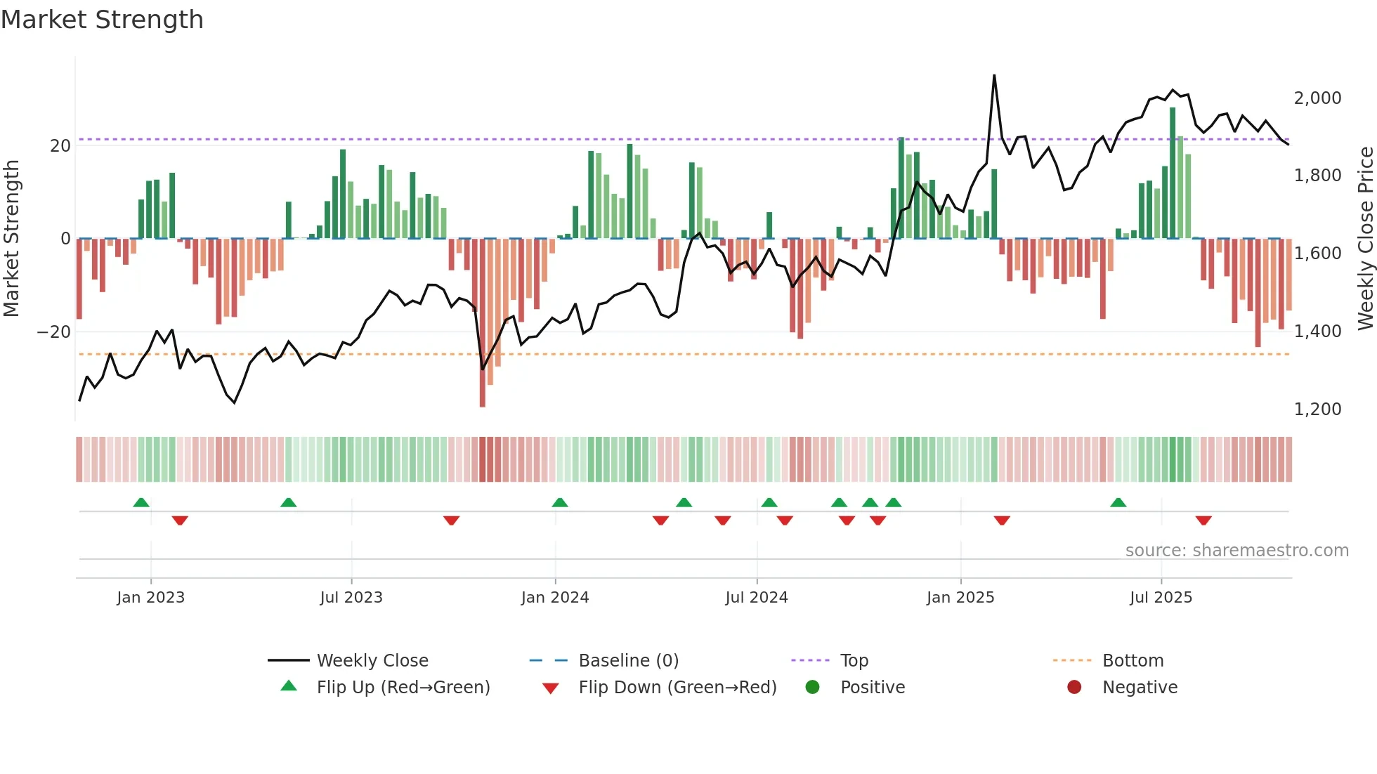 MKL weekly Market Strength chart