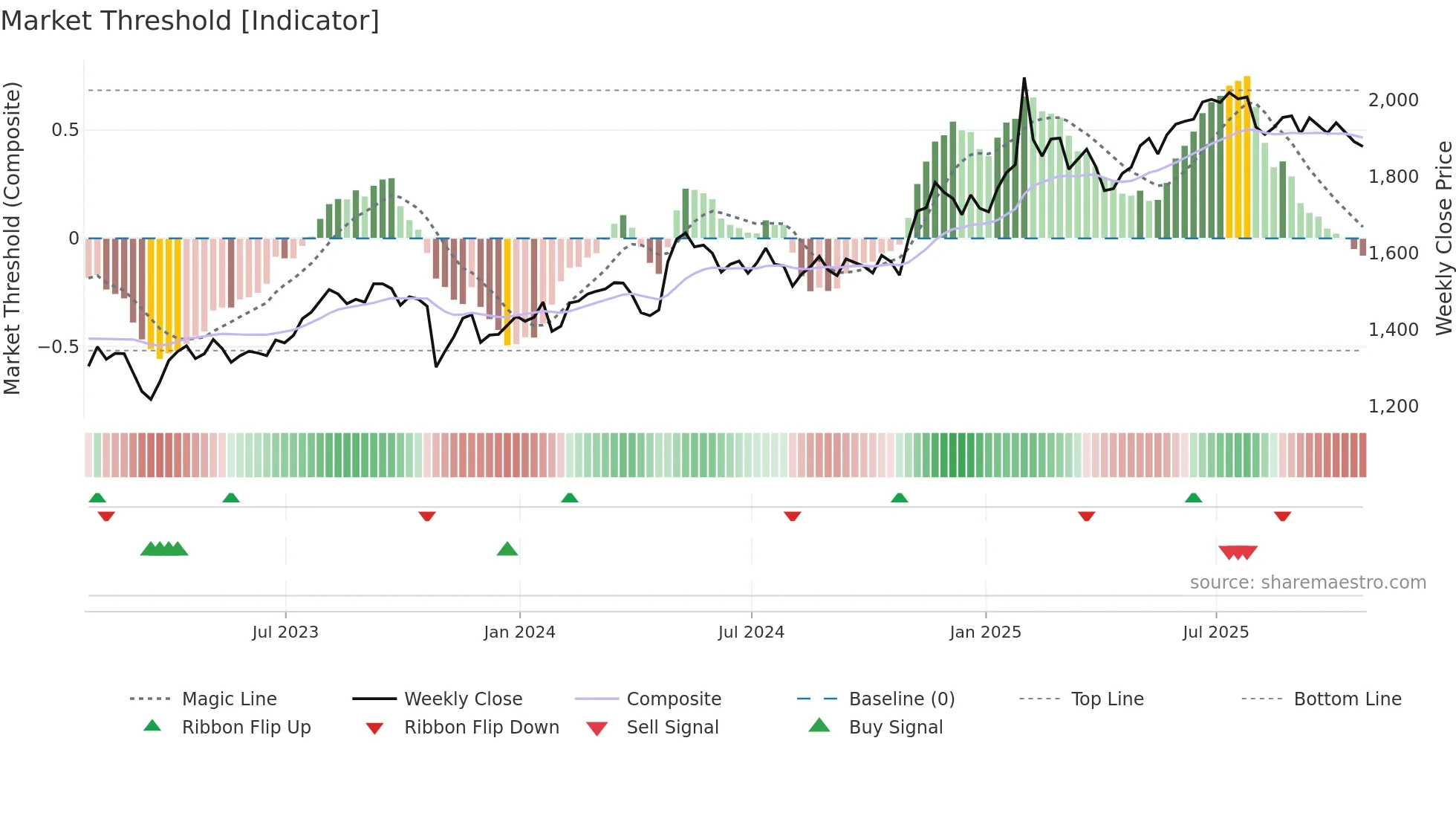 MKL weekly Market Threshold chart
