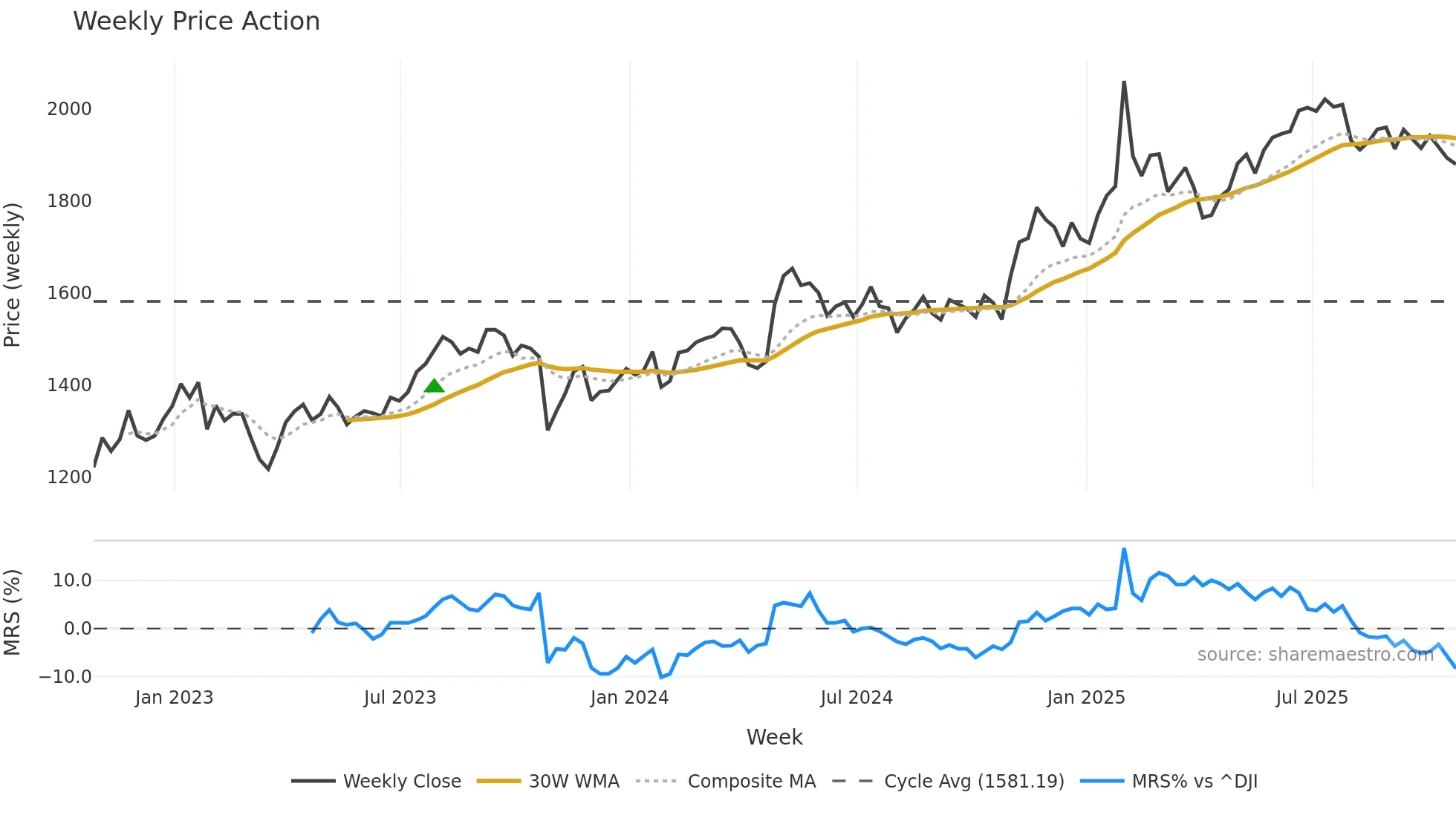 MKL weekly Price Action chart, closing 2025-10-24
