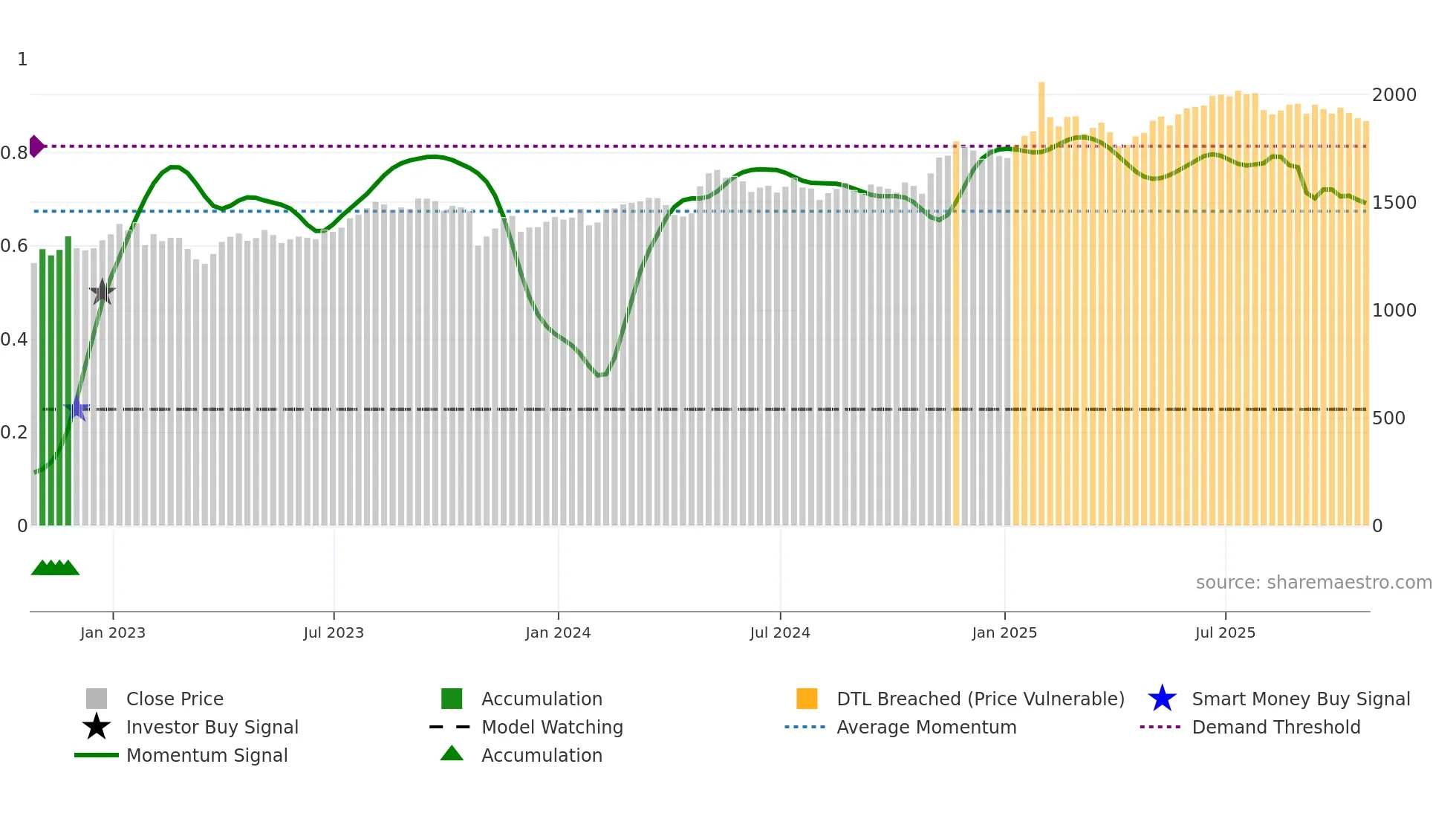 MKL weekly Smart Money chart