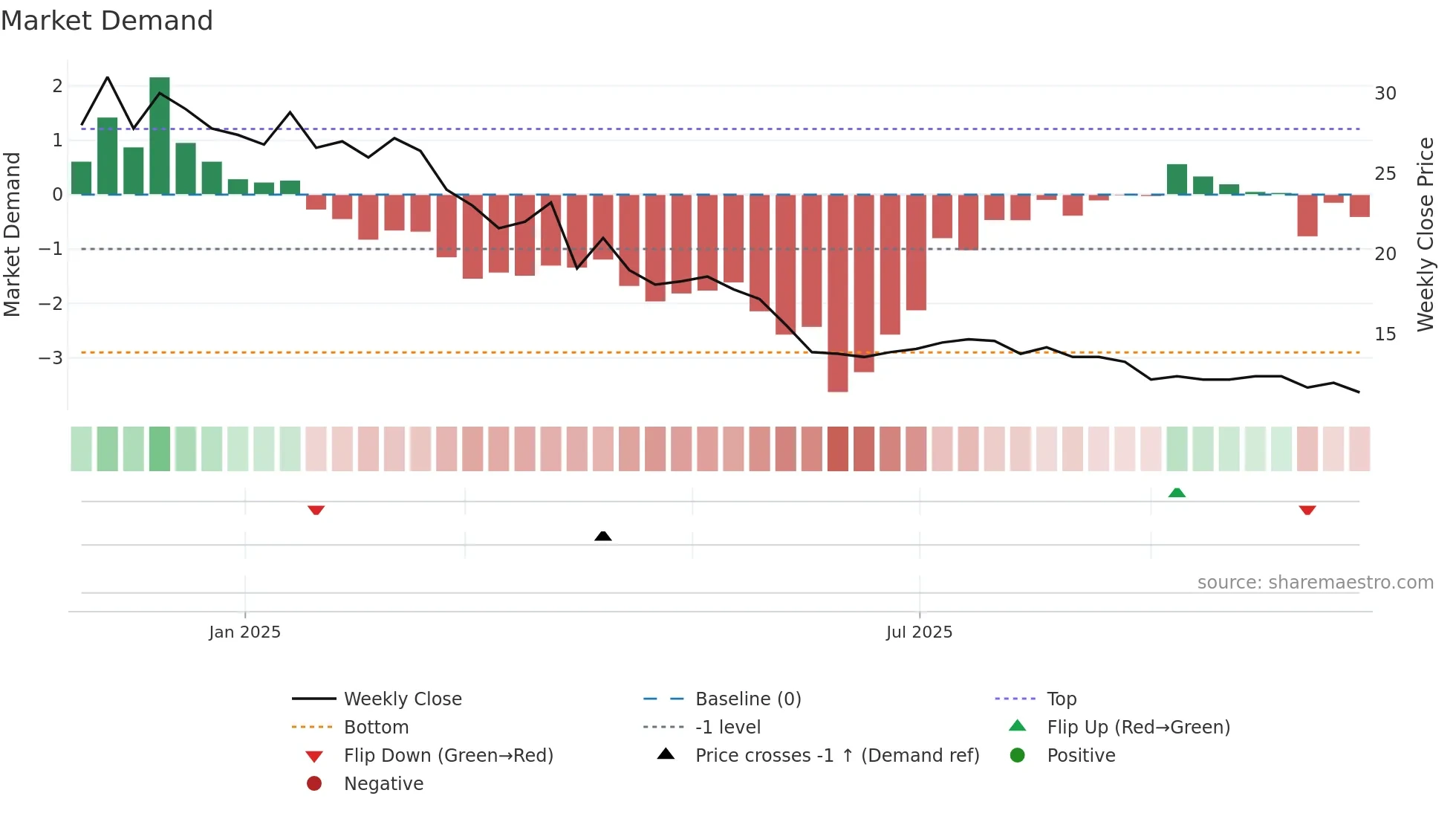 KLDVK weekly Market Demand chart