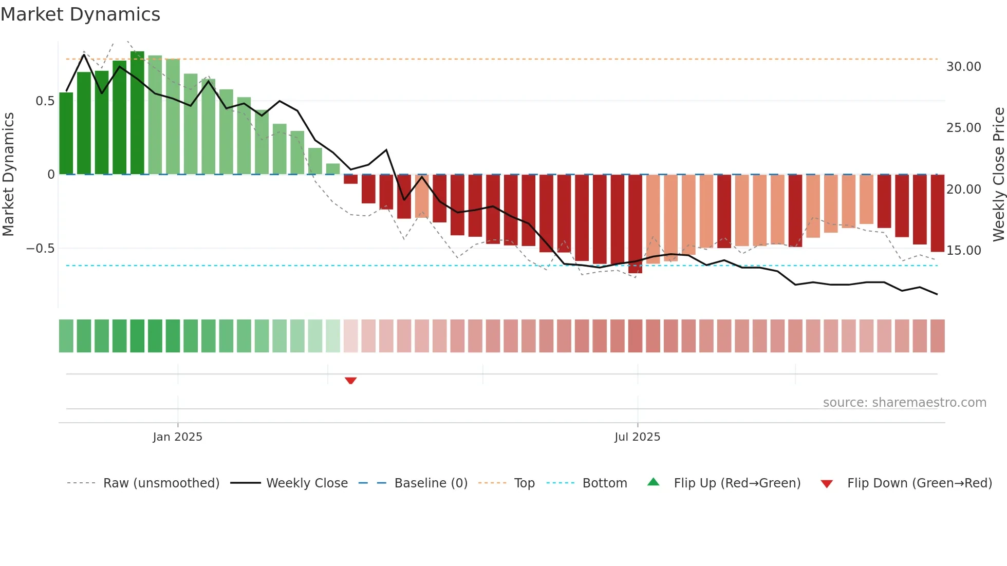 KLDVK weekly Market Dynamics chart