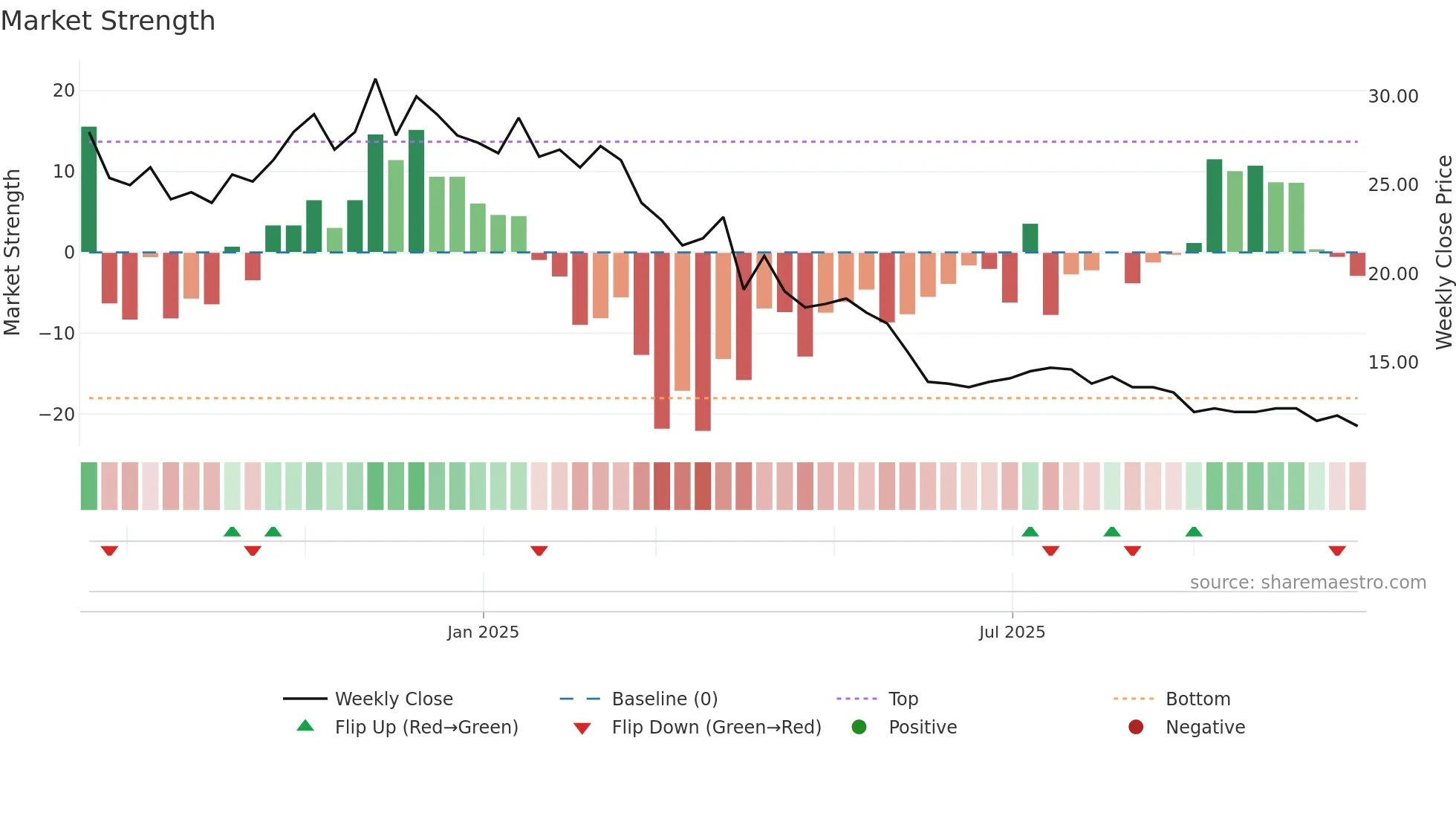 KLDVK weekly Market Strength chart