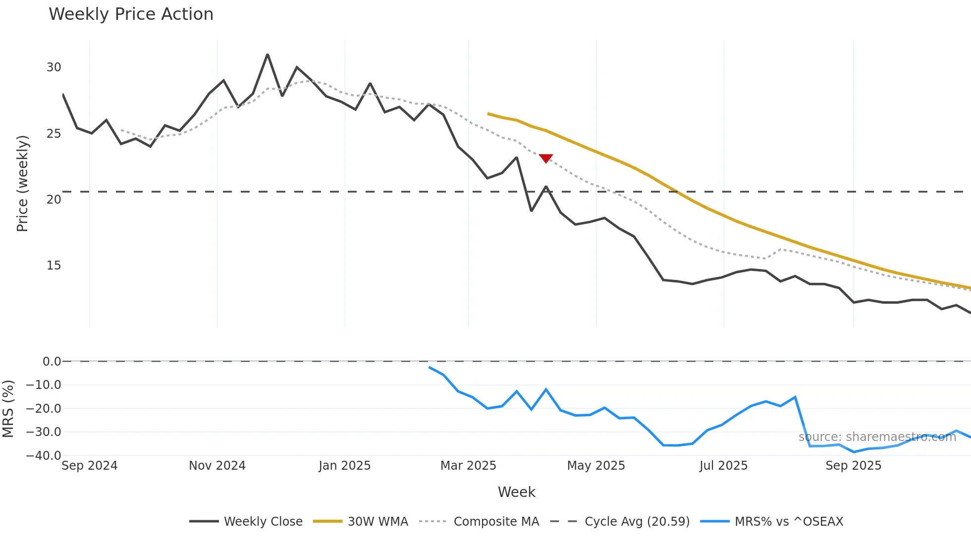 KLDVK weekly Price Action chart, closing 2025-10-27