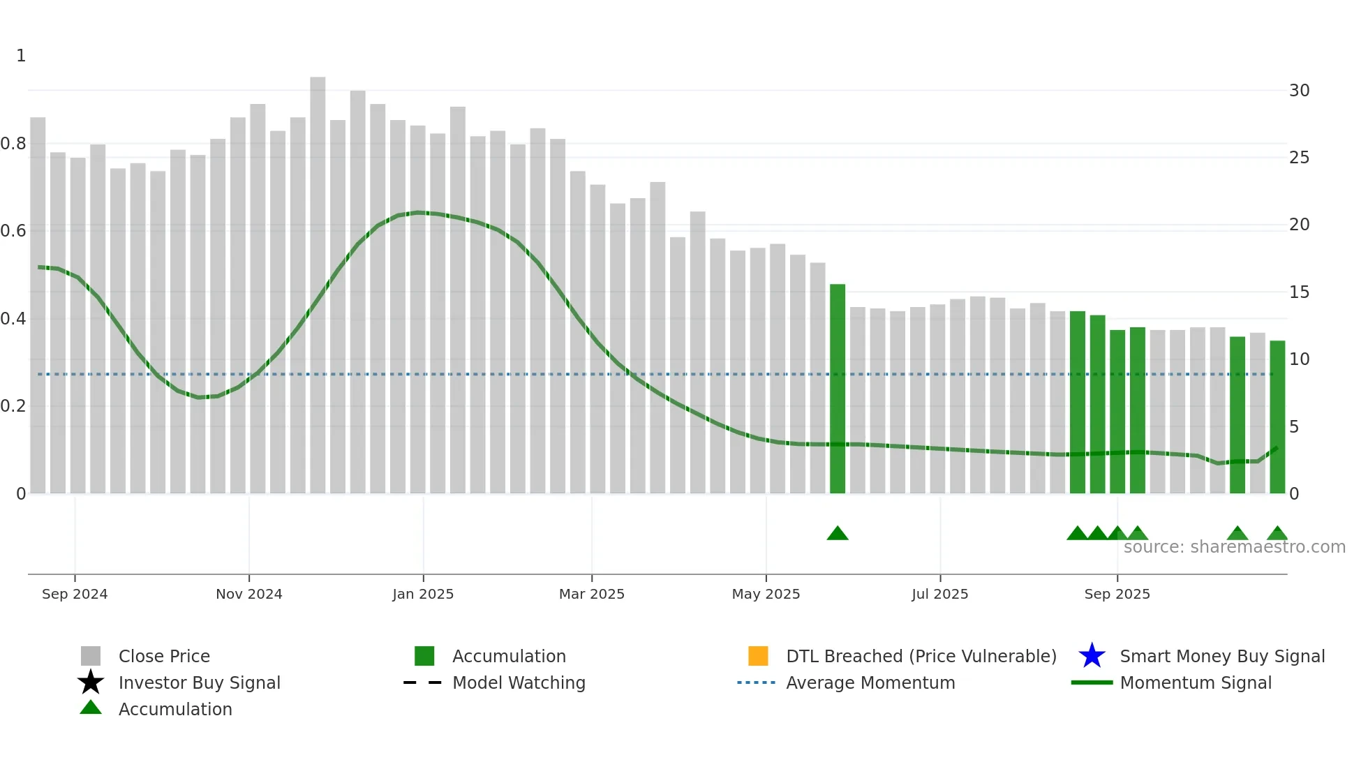 KLDVK weekly Smart Money chart