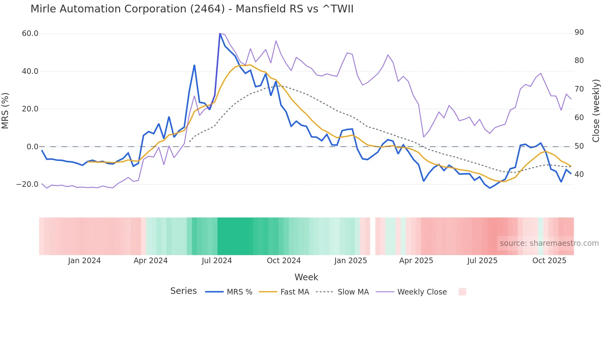 2464 Mansfield Relative Strength chart